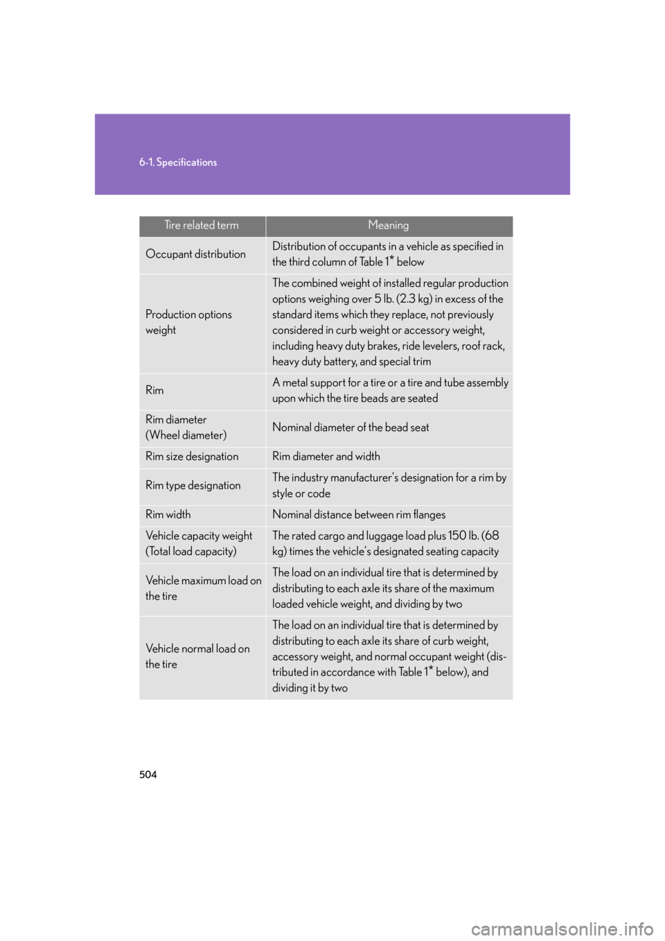 Lexus GS450h 2007  Do-it-yourself maintenance / LEXUS 2007 GS450H FROM JULY 2006 PROD. OWNERS MANUAL (OM30A05U) 504
6-1. Specifications
Tire related termMeaning
Occupant distributionDistribution of occupants in a vehicle as specified in 
the third column of Table 1
* below
Production options 
weight
The combine