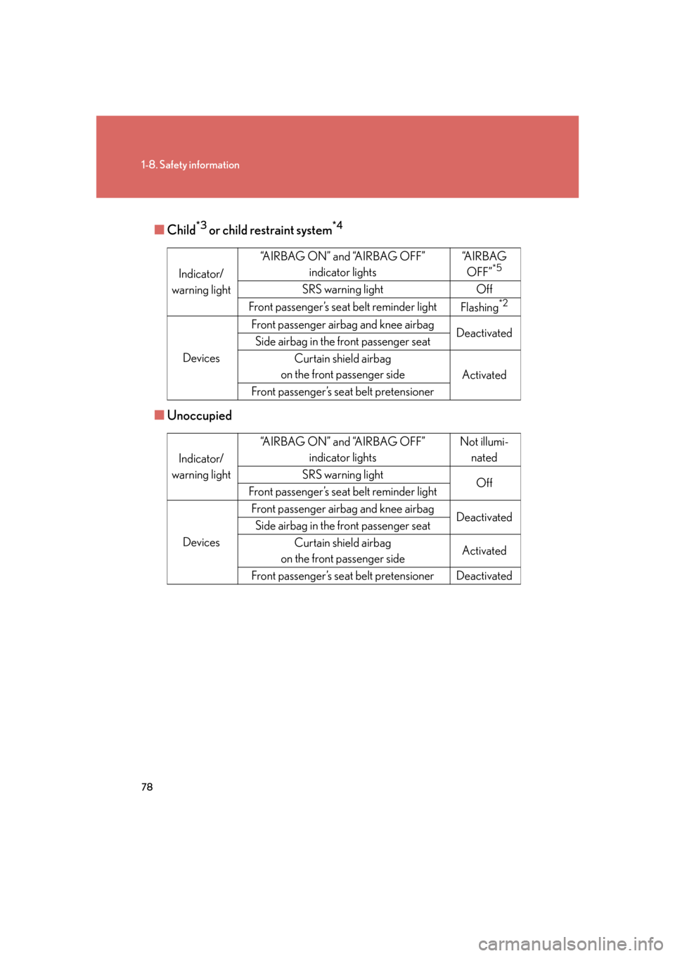 Lexus GS450h 2007  Do-it-yourself maintenance / LEXUS 2007 GS450H FROM JULY 2006 PROD. OWNERS MANUAL (OM30A05U) 78
1-8. Safety information
■Child*3 or child restraint system*4
■Unoccupied
Indicator/
warning light “AIRBAG ON” and “AIRBAG OFF”
indicator lights “A I R B A G  
OFF”*5
SRS warning lig