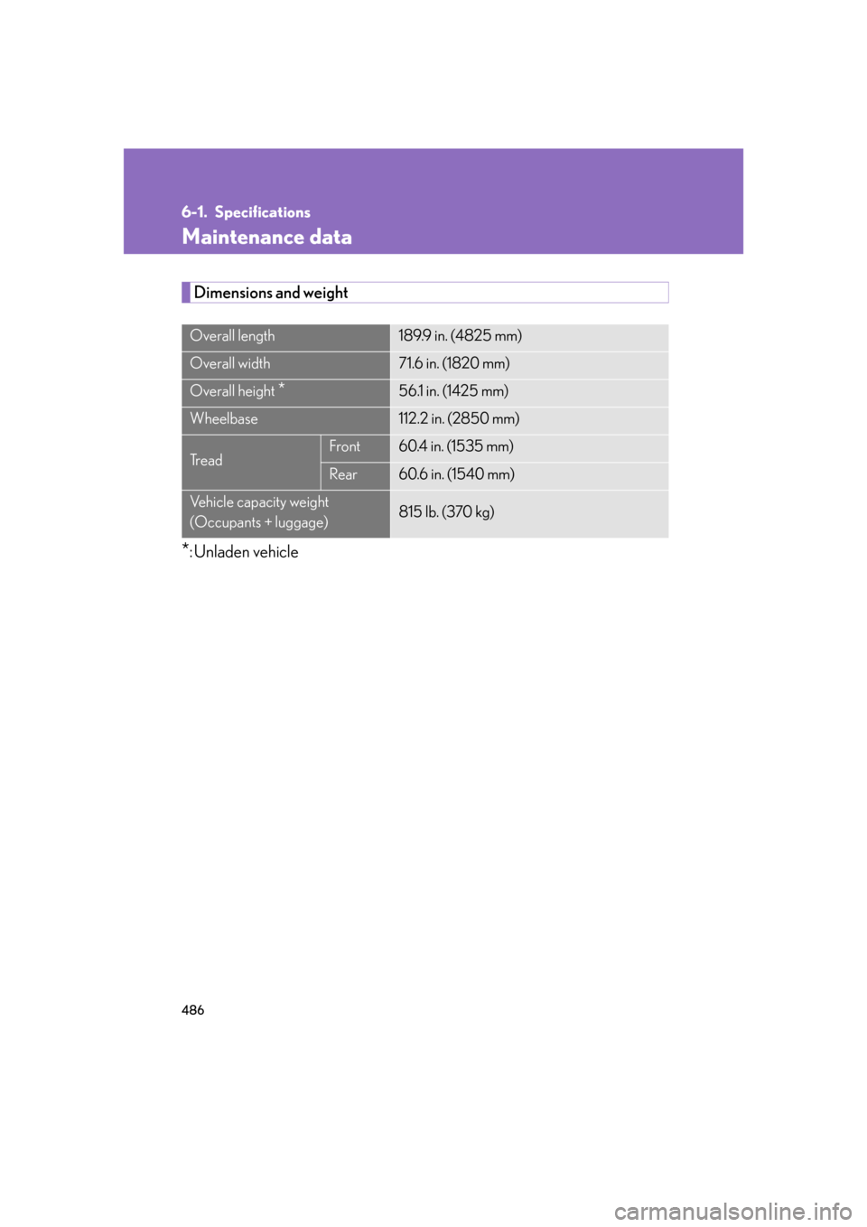 Lexus GS450h 2007  Using the audio system / LEXUS 2007 GS450H FROM JULY 2006 PROD. OWNERS MANUAL (OM30A05U) 486
6-1. Specifications
Maintenance data
Dimensions and weight
*: Unladen vehicle
Overall length189.9 in. (4825 mm)
Overall width71.6 in. (1820 mm)
Overall height *56.1 in. (1425 mm)
Wheelbase112.2 in
