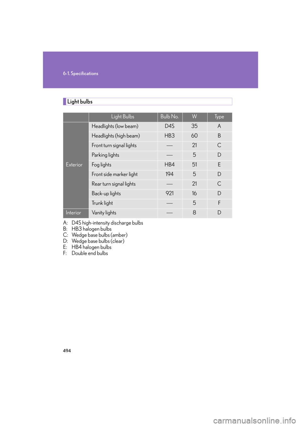 Lexus GS450h 2007  Using the audio system / LEXUS 2007 GS450H FROM JULY 2006 PROD. OWNERS MANUAL (OM30A05U) 494
6-1. Specifications
Light bulbs
A: D4S high-intensity discharge bulbs
B: HB3 halogen bulbs 
C: Wedge base bulbs (amber) 
D: Wedge base bulbs (clear) 
E: HB4 halogen bulbs 
F: Double