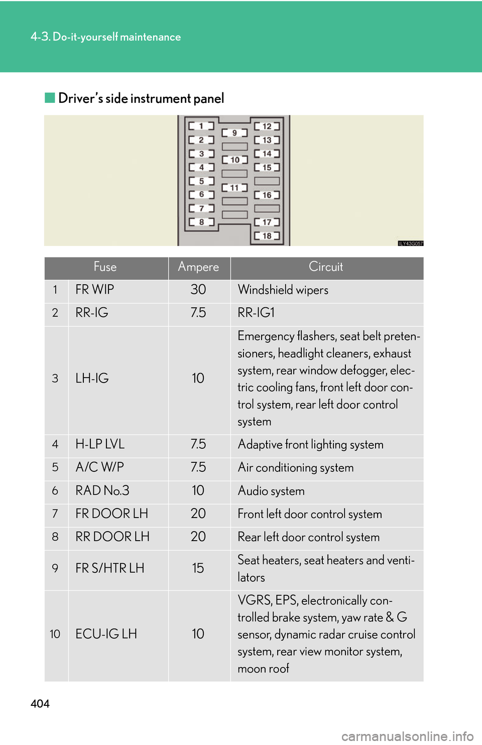 Lexus GS450h 2007 Scheduled Maintenance Guide / LEXUS 2007 GS450H THROUGH JUNE 2006 PROD. (OM30727U) Owners Guide 404
4-3. Do-it-yourself maintenance
■Driver’s side instrument panel
FuseAmpereCircuit
1FR WIP30Windshield wipers
2RR-IG7. 5RR-IG1
3LH-IG10
Emergency flashers, seat belt preten-
sioners, headlight Lexus GS450h 2007 Scheduled Maintenance Guide / LEXUS 2007 GS450H THROUGH JUNE 2006 PROD. (OM30727U) Owners Guide 404
4-3. Do-it-yourself maintenance
■Driver’s side instrument panel
FuseAmpereCircuit
1FR WIP30Windshield wipers
2RR-IG7. 5RR-IG1
3LH-IG10
Emergency flashers, seat belt preten-
sioners, headlight