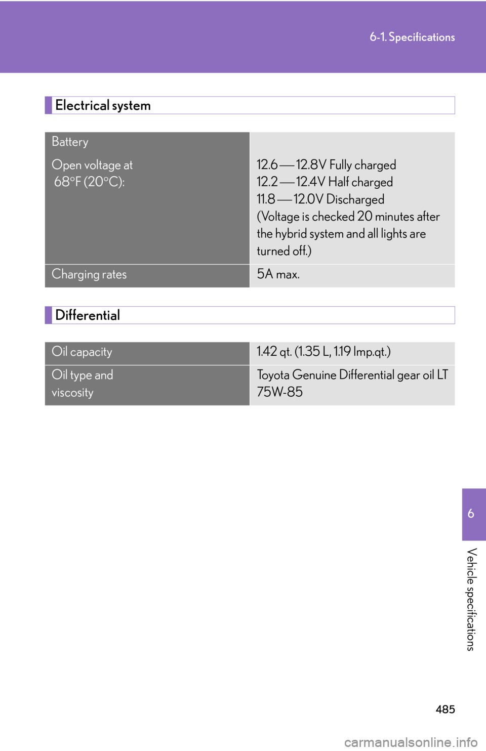 Lexus GS450h 2007  Scheduled Maintenance Guide / LEXUS 2007 GS450H THROUGH JUNE 2006 PROD. OWNERS MANUAL (OM30727U) 485
6-1. Specifications
6
Vehicle specifications
Electrical system
Differential
Battery
Open voltage at 
 68F (20 C):12.6  12.8V Fully charged
12.2  12.4V Half charged 
11.8   12.