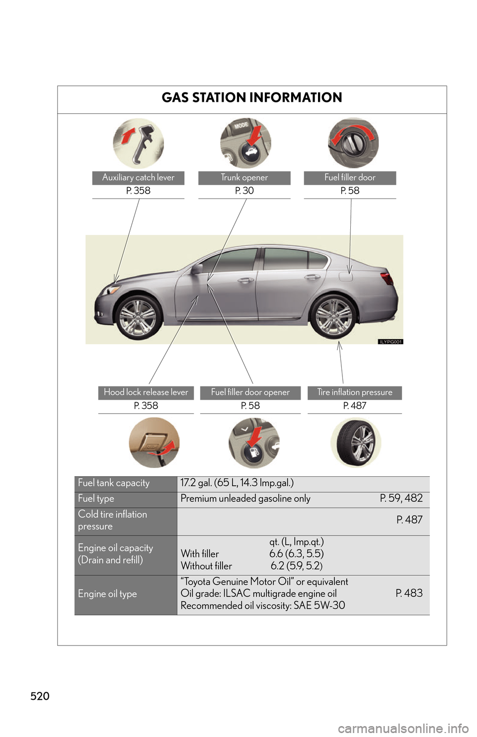 Lexus GS450h 2007 Scheduled Maintenance Guide / LEXUS 2007 GS450H THROUGH JUNE 2006 PROD. OWNERS MANUAL (OM30727U) 520
GAS STATION INFORMATION
Auxiliary catch leverP. 3 5 8Trunk openerP. 3 0Fuel filler door P. 5 8
Hood lock release lever P. 3 5 8Fuel filler door openerP. 5 8Tire inflation pressureP. 4 8 7
Fu Lexus GS450h 2007 Scheduled Maintenance Guide / LEXUS 2007 GS450H THROUGH JUNE 2006 PROD. OWNERS MANUAL (OM30727U) 520
GAS STATION INFORMATION
Auxiliary catch leverP. 3 5 8Trunk openerP. 3 0Fuel filler door P. 5 8
Hood lock release lever P. 3 5 8Fuel filler door openerP. 5 8Tire inflation pressureP. 4 8 7
Fu