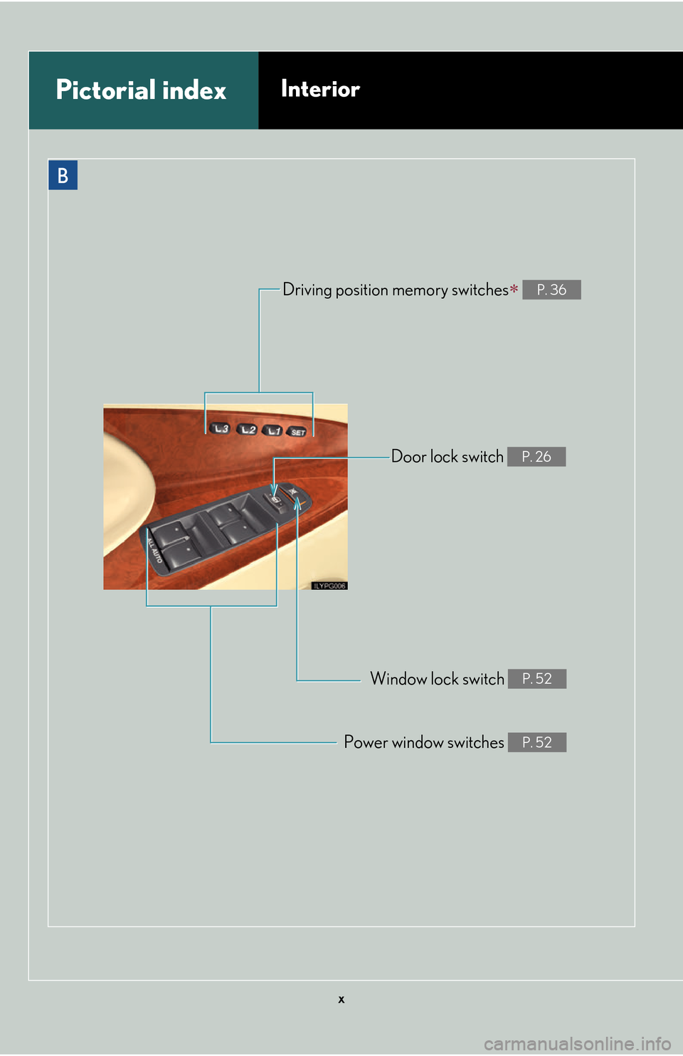 Lexus GS450h 2007 Scheduled Maintenance Guide / LEXUS 2007 GS450H THROUGH JUNE 2006 PROD. OWNERS MANUAL (OM30727U) x
B
Driving position memory switches P. 36
Door lock switch P. 26
Window lock switch P. 52
Power window switches P. 52
Pictorial indexInterior Lexus GS450h 2007 Scheduled Maintenance Guide / LEXUS 2007 GS450H THROUGH JUNE 2006 PROD. OWNERS MANUAL (OM30727U) x
B
Driving position memory switches P. 36
Door lock switch P. 26
Window lock switch P. 52
Power window switches P. 52
Pictorial indexInterior