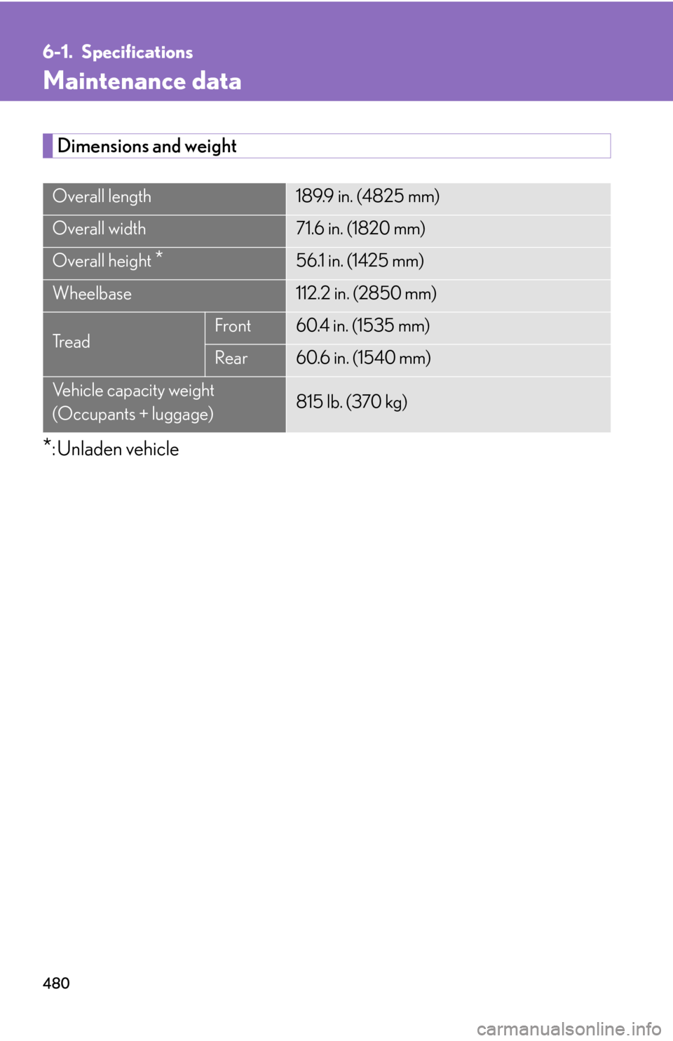 Lexus GS450h 2007 Specifications / LEXUS 2007 GS450H THROUGH JUNE 2006 PROD. OWNERS MANUAL (OM30727U) 480
6-1. Specifications
Maintenance data
Dimensions and weight
*: Unladen vehicle
Overall length189.9 in. (4825 mm)
Overall width71.6 in. (1820 mm)
Overall height *56.1 in. (1425 mm)
Wheelbase112.2 in Lexus GS450h 2007 Specifications / LEXUS 2007 GS450H THROUGH JUNE 2006 PROD. OWNERS MANUAL (OM30727U) 480
6-1. Specifications
Maintenance data
Dimensions and weight
*: Unladen vehicle
Overall length189.9 in. (4825 mm)
Overall width71.6 in. (1820 mm)
Overall height *56.1 in. (1425 mm)
Wheelbase112.2 in