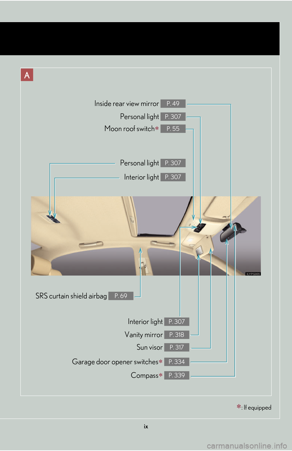 Lexus GS450h 2007 Specifications / LEXUS 2007 GS450H THROUGH JUNE 2006 PROD. OWNERS MANUAL (OM30727U) ix
Compass P. 339
Garage door opener switches P. 334
Inside rear view mirror P. 49
Personal light P. 307
Moon roof switch P. 55
Interior light P. 307
Vanity mirror P. 318
Personal light P. 30 Lexus GS450h 2007 Specifications / LEXUS 2007 GS450H THROUGH JUNE 2006 PROD. OWNERS MANUAL (OM30727U) ix
Compass P. 339
Garage door opener switches P. 334
Inside rear view mirror P. 49
Personal light P. 307
Moon roof switch P. 55
Interior light P. 307
Vanity mirror P. 318
Personal light P. 30