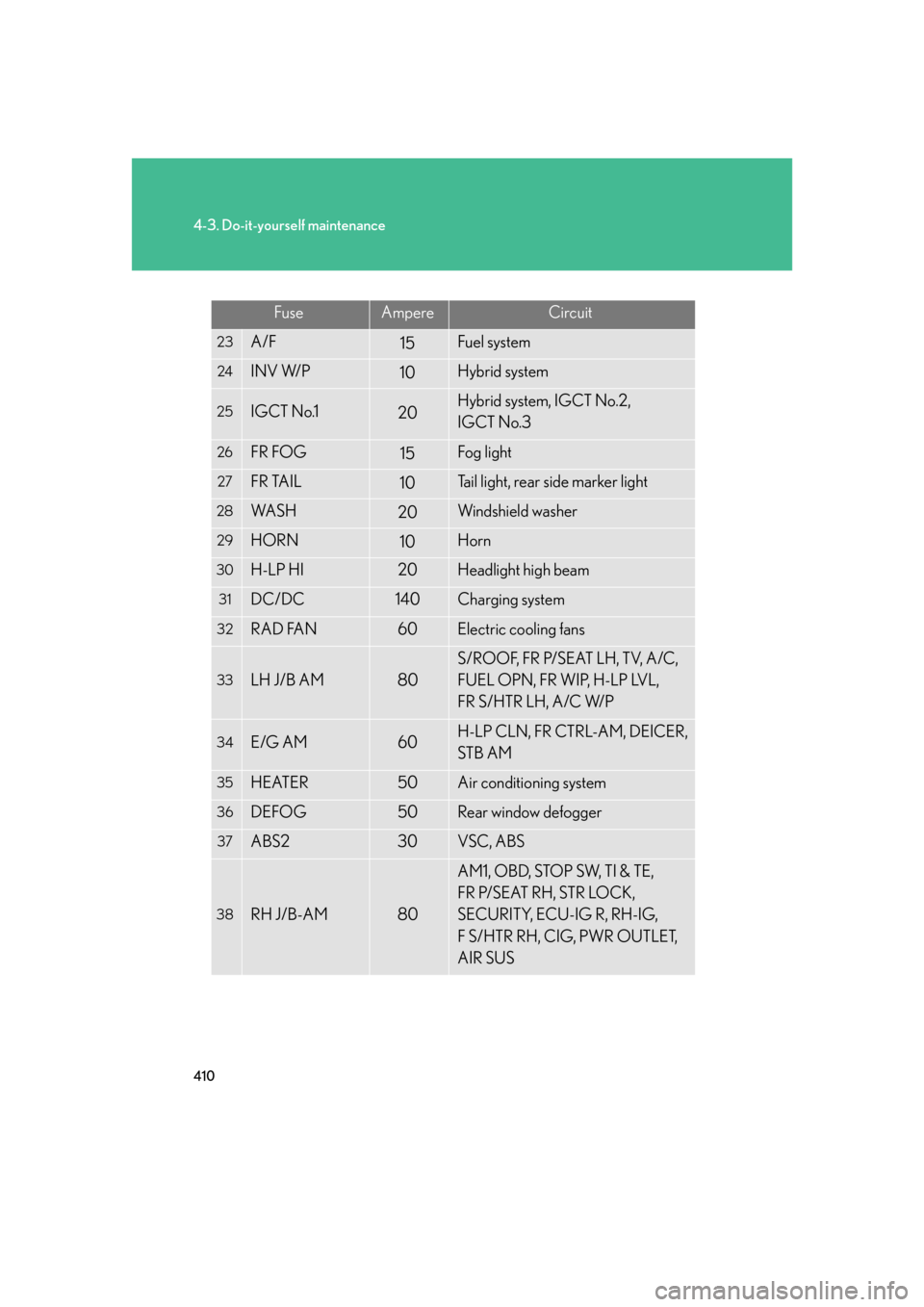 Lexus GS450h 2007 Hybrid system / LEXUS 2007 GS450H FROM JULY 2006 PROD. OWNERS MANUAL (OM30A05U) 410
4-3. Do-it-yourself maintenance
FuseAmpereCircuit
23A/F15Fuel system
24INV W/P10Hybrid system
25IGCT No.120Hybrid system, IGCT No.2,
IGCT No.3
26FR FOG15Fog light
27FR TAIL10Tail light, rear s Lexus GS450h 2007 Hybrid system / LEXUS 2007 GS450H FROM JULY 2006 PROD. OWNERS MANUAL (OM30A05U) 410
4-3. Do-it-yourself maintenance
FuseAmpereCircuit
23A/F15Fuel system
24INV W/P10Hybrid system
25IGCT No.120Hybrid system, IGCT No.2,
IGCT No.3
26FR FOG15Fog light
27FR TAIL10Tail light, rear s