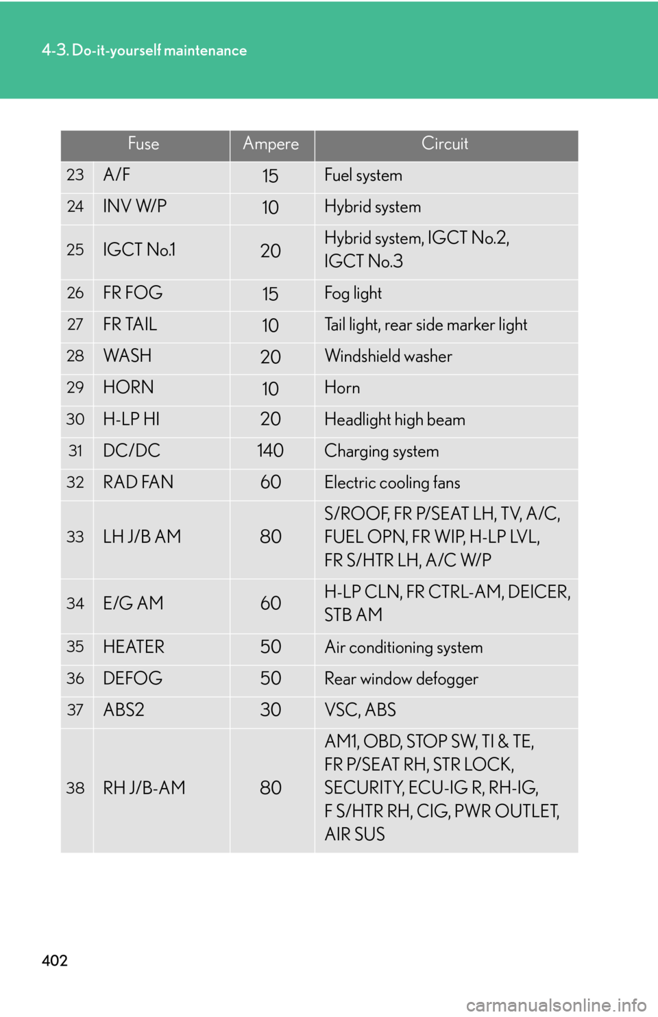 Lexus GS450h 2007  Instrument cluster / LEXUS 2007 GS450H THROUGH JUNE 2006 PROD. OWNERS MANUAL (OM30727U) 402
4-3. Do-it-yourself maintenance
FuseAmpereCircuit
23A/F15Fuel system
24INV W/P10Hybrid system
25IGCT No.120Hybrid system, IGCT No.2, 
IGCT No.3
26FR FOG15Fog light
27FR TAIL10Tail light, rear s