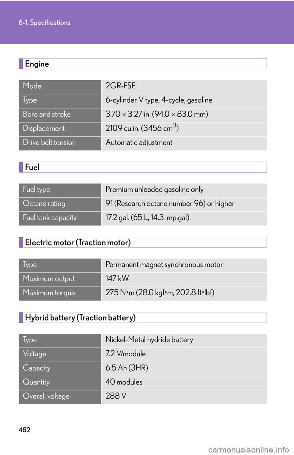Lexus GS450h 2007  Instrument cluster / LEXUS 2007 GS450H THROUGH JUNE 2006 PROD. OWNERS MANUAL (OM30727U) 482
6-1. Specifications
Engine
Fuel
Electric motor (Traction motor)
Hybrid battery (Traction battery)
Model2GR-FSE
Ty p e6-cylinder V type, 4-cycle, gasoline
Bore and stroke3.70  3.27 in. (94.0  �