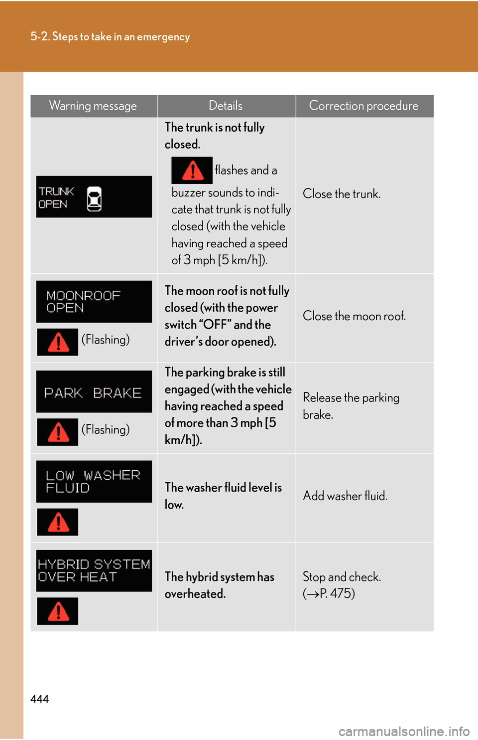 Lexus GS450h 2007  Driving Comfort TOC / LEXUS 2007 GS450H THROUGH JUNE 2006 PROD. OWNERS MANUAL (OM30727U) 444
5-2. Steps to take in an emergency
Wa r n i n g  m e s s a g eDetailsCorrection procedure
The trunk is not fully 
closed. flashes and a 
buzzer sounds to indi-
cate that trunk is not fully 
closed