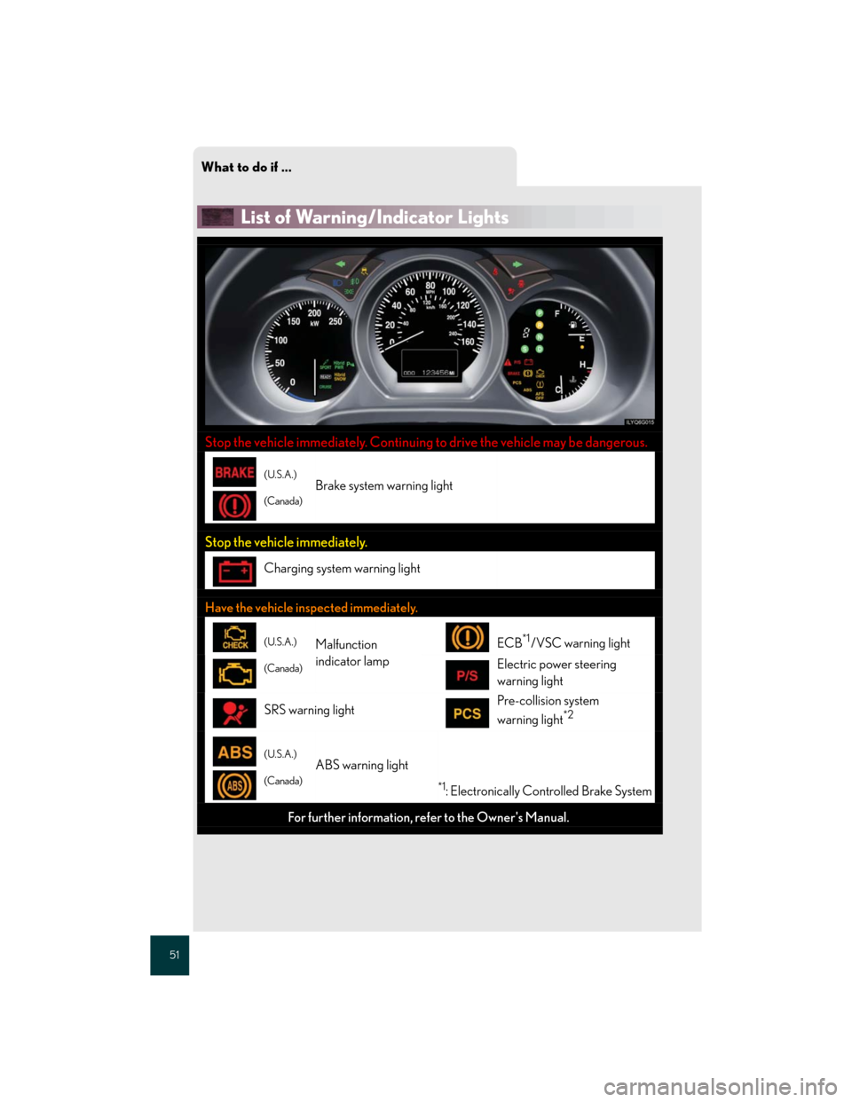 Lexus GS450h 2007 Driving Comfort TOC / LEXUS 2007 GS450H FROM JULY 2006 PROD. QUICK REFERENCE MANUAL What to do if ...
51
List of Warning/Indicator Lights
Stop the vehicle immediately. Continuing to drive the vehicle may be dangerous.
(U.S.A.)
(Canada)Brake system warning light
Stop the vehicle imme Lexus GS450h 2007 Driving Comfort TOC / LEXUS 2007 GS450H FROM JULY 2006 PROD. QUICK REFERENCE MANUAL What to do if ...
51
List of Warning/Indicator Lights
Stop the vehicle immediately. Continuing to drive the vehicle may be dangerous.
(U.S.A.)
(Canada)Brake system warning light
Stop the vehicle imme