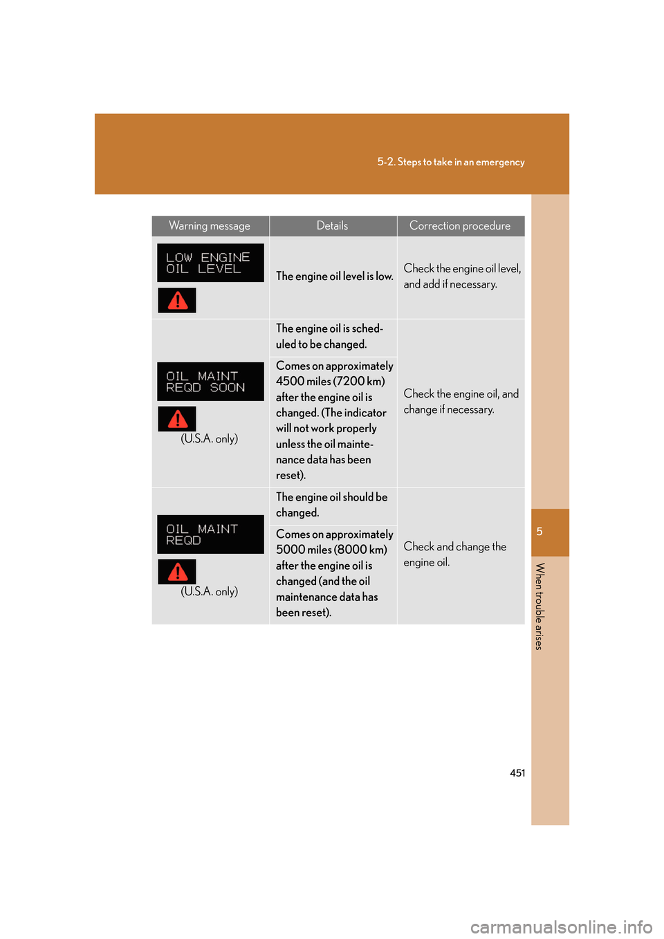 Lexus GS450h 2007  Driving Comfort TOC / LEXUS 2007 GS450H FROM JULY 2006 PROD. OWNERS MANUAL (OM30A05U) 5
When trouble arises
451
5-2. Steps to take in an emergency
Wa r n i n g  m e s s a g eDetailsCorrection procedure
The engine oil level is low.Check the engine oil level, 
and add if necessary.
(U.S.
