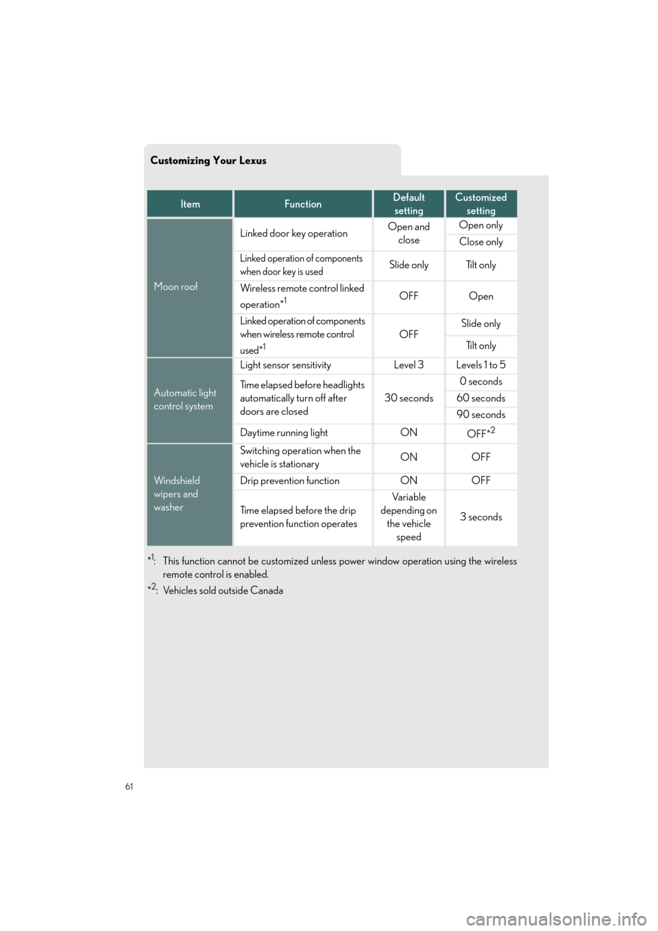 Lexus GS460 2011  Owners Manual / LEXUS 2011 GS350/GS460  QUICK GUIDE (OM30C25U) Repair Manual Customizing Your Lexus
61
Quick_GS_G_U_(OM30C25U)
*1: This function cannot be customized unless power window operation using the wireless
remote control is enabled.
*
2: Vehicles sold outside Canada
I