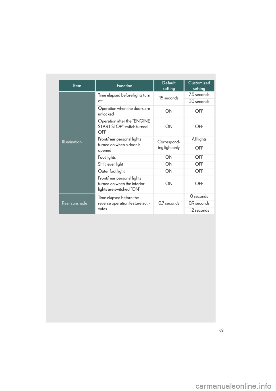 Lexus GS460 2011  Owners Manual / LEXUS 2011 GS350/GS460  QUICK GUIDE (OM30C25U) Repair Manual Quick_GS_G_U_(OM30C25U)
62
ItemFunctionDefault 
settingCustomized
setting
Illumination
Time elapsed before lights turn 
off15 seconds7. 5  s e c o n d s
30 seconds
Operation when the doors are 
unlock