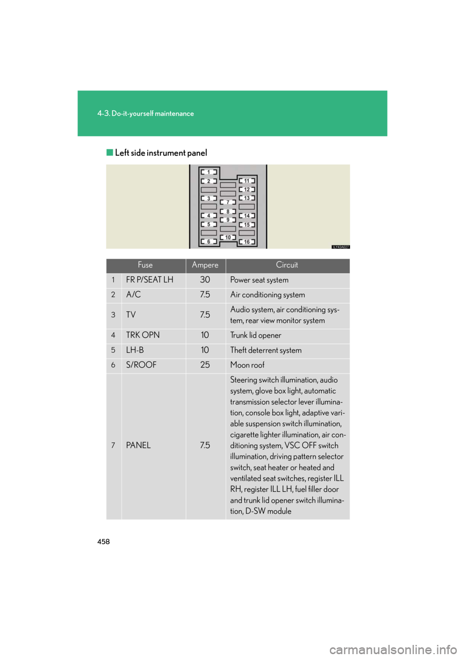 Lexus GS460 2008  Scheduled Maintenace Guide / LEXUS 2008 GS460/350 OWNERS MANUAL (OM30A87U) 458
4-3. Do-it-yourself maintenance
GS_G_U
May 13, 2008 5:14 pm
■Left side instrument panel
FuseAmpereCircuit
1FR P/SEAT LH30Power seat system
2A/C7. 5Air conditioning system
3TV7. 5Audio system, ai