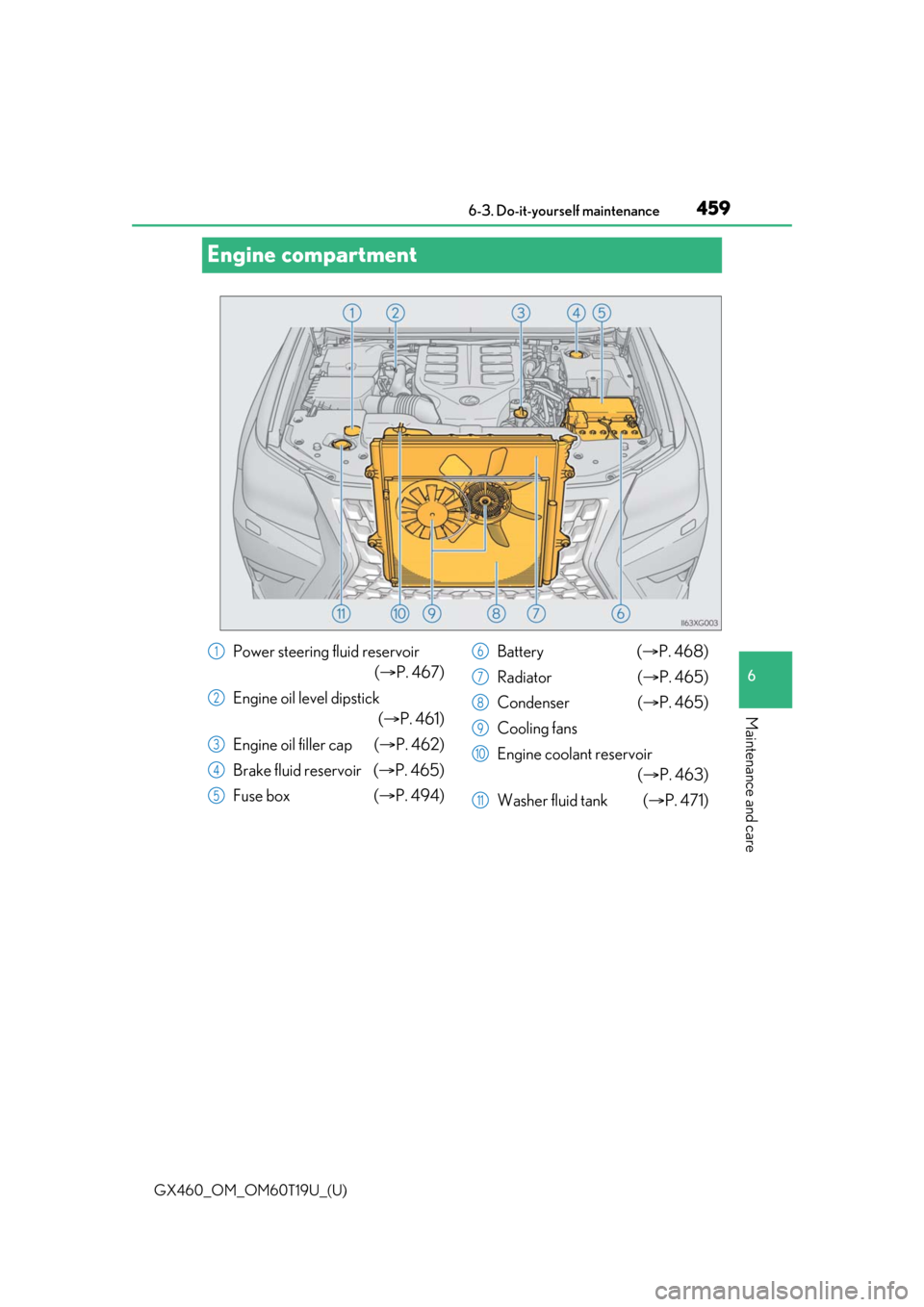 Lexus GX460 2021  Owners Manual / LEXUS 2021 GX460 OWNERS MANUAL (OM60T19U) 459
GX460_OM_OM60T19U_(U)6-3. Do-it-yourself maintenance
6
Maintenance and care
Engine compartment
Power steering fluid reservoir
(P. 467)
Engine oil level dipstick (P. 461)
Engine oil filler ca