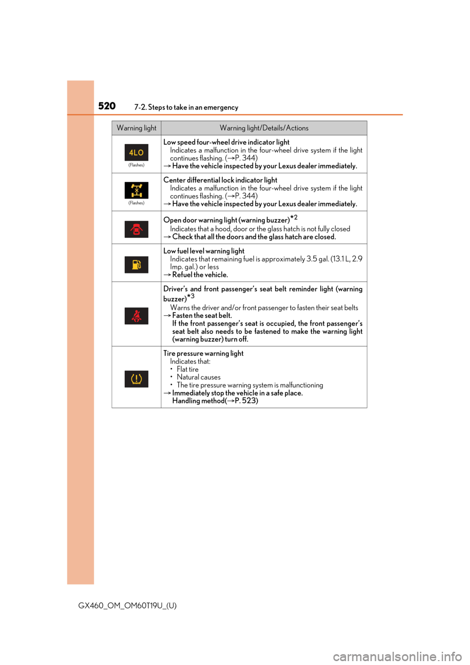 Lexus GX460 2021   / LEXUS 2021 GX460  (OM60T19U) Owners Guide 5207-2. Steps to take in an emergency
GX460_OM_OM60T19U_(U)
(Flashes)
Low speed four-wheel drive indicator lightIndicates a malfunction in the four -wheel drive system if the light
continues flashing.