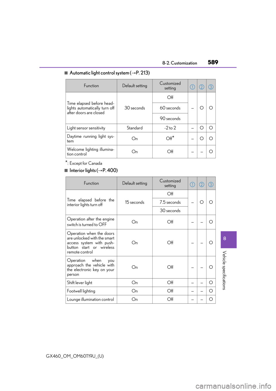 Lexus GX460 2021   / LEXUS 2021 GX460  (OM60T19U) Owners Guide GX460_OM_OM60T19U_(U)
5898-2. Customization
8
Vehicle specifications
■Automatic light control system (P. 213)
*:Except for Canada
■Interior lights (P. 400)
FunctionDefault settingCustomized 