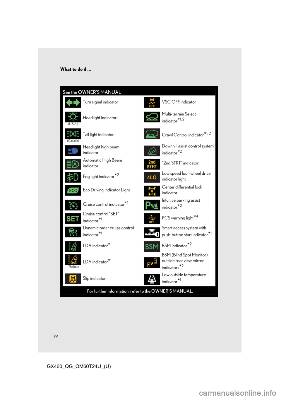 Lexus GX460 2021  Owners Manual / LEXUS 2021 GX460 OWNERS MANUAL QUICK GUIDE (OM60T24U) What to do if ...
99
GX460_QG_OM60T24U_(U)
See the OWNER’S MANUAL
Turn signal indicatorVSC OFF indicator
(U.S.A.)
Headlight indicatorMulti-terrain Select 
indicator
*1, 2
(Canada)
Tail light indicat