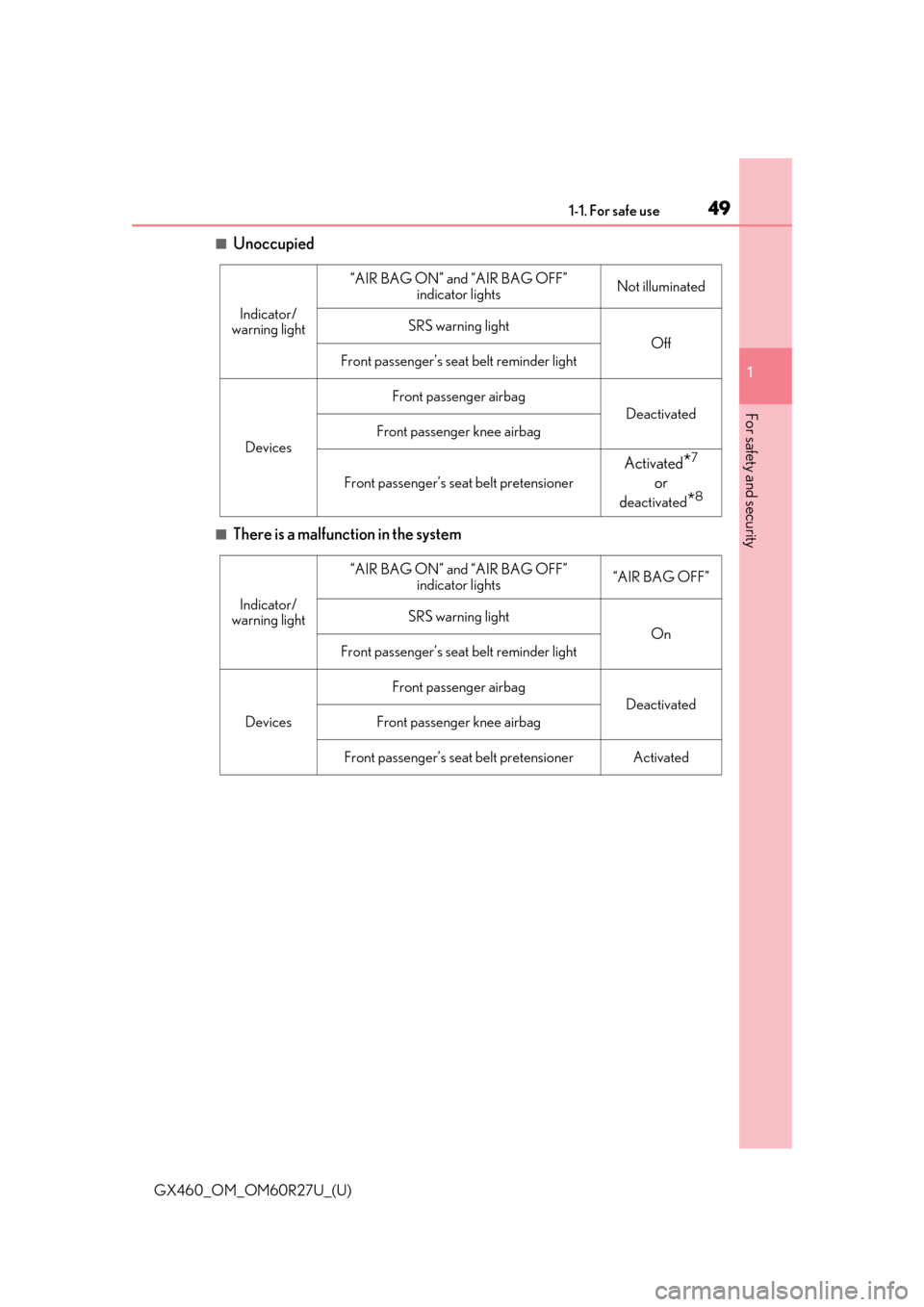Lexus GX460 2020 / LEXUS 2020 GX460 (OM60R27U) Service Manual 491-1. For safe use
GX460_OM_OM60R27U_(U)
1
For safety and security
■Unoccupied
■There is a malfunction in the system
Indicator/
warning light
“AIR BAG ON” and “AIR BAG OFF” indicator lig Lexus GX460 2020 / LEXUS 2020 GX460 (OM60R27U) Service Manual 491-1. For safe use
GX460_OM_OM60R27U_(U)
1
For safety and security
■Unoccupied
■There is a malfunction in the system
Indicator/
warning light
“AIR BAG ON” and “AIR BAG OFF” indicator lig