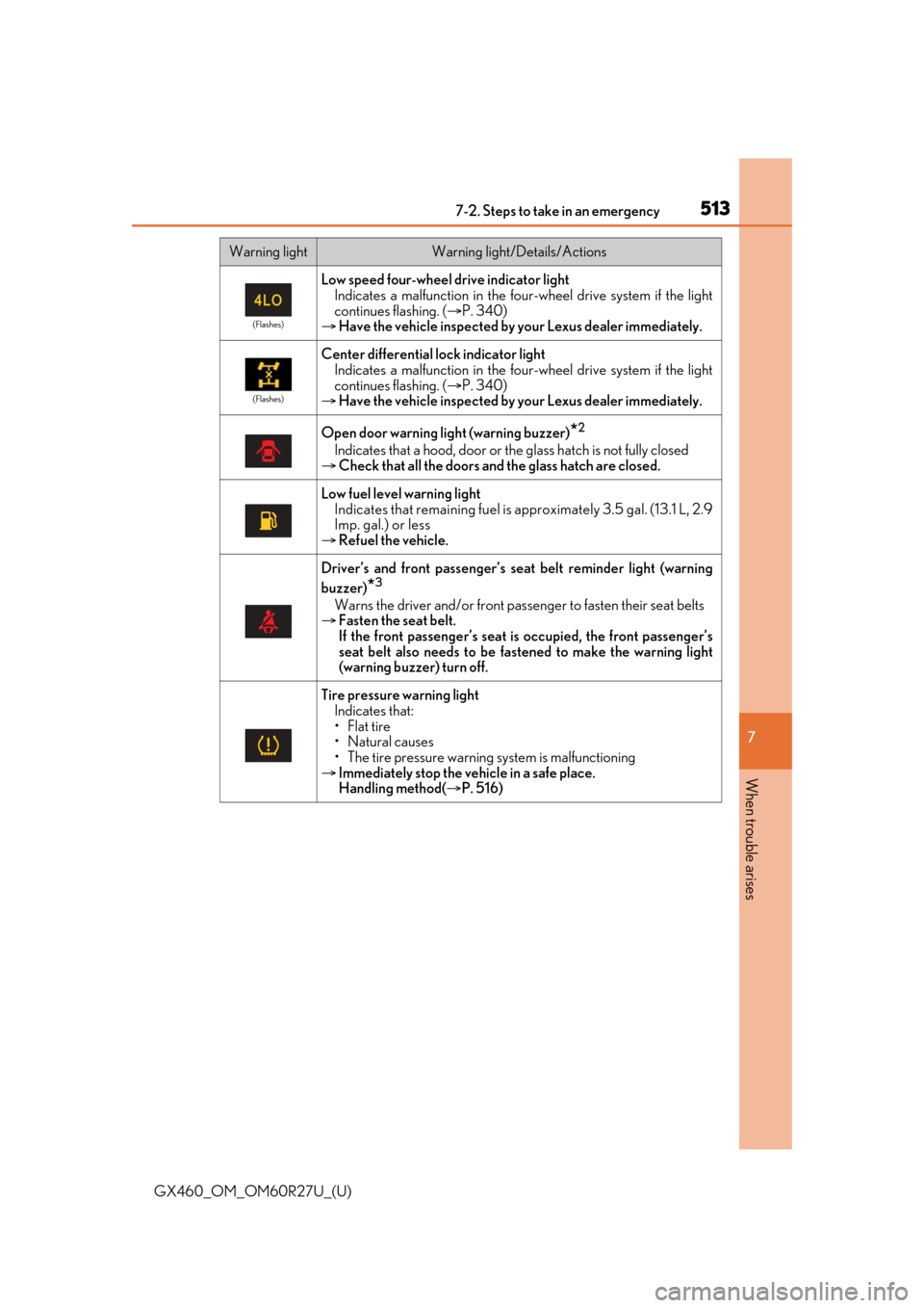 Lexus GX460 2020  Owners Manual / LEXUS 2020 GX460 OWNERS MANUAL (OM60R27U) 5137-2. Steps to take in an emergency
GX460_OM_OM60R27U_(U)
7
When trouble arises
(Flashes)
Low speed four-wheel drive indicator light Indicates a malfunction in the four -wheel drive system if the li