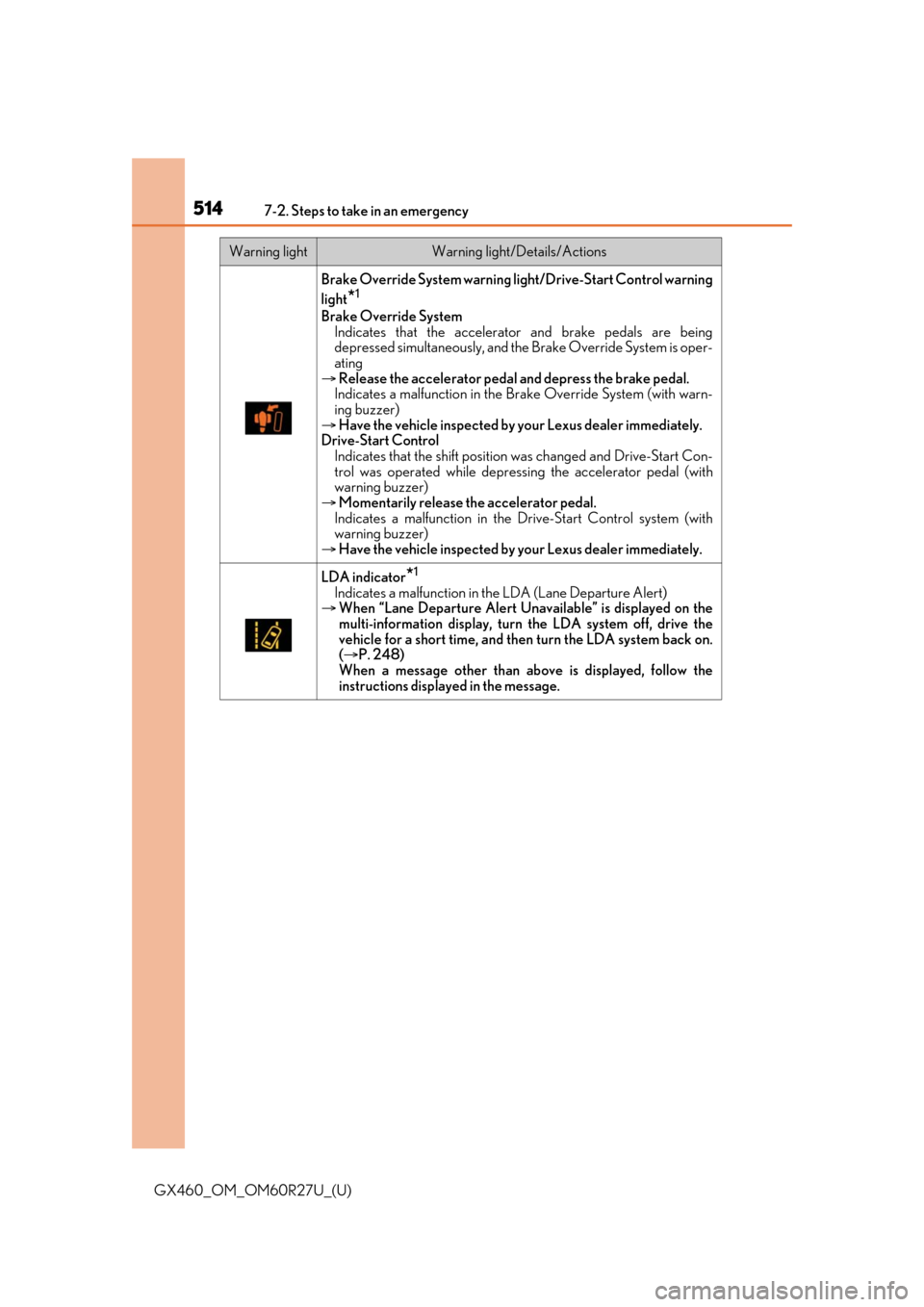 Lexus GX460 2020 Owners Manual / LEXUS 2020 GX460 OWNERS MANUAL (OM60R27U) 5147-2. Steps to take in an emergency
GX460_OM_OM60R27U_(U)
Brake Override System warning light/Drive-Start Control warning
light
*1
Brake Override System Indicates that the accelerator and brake ped Lexus GX460 2020 Owners Manual / LEXUS 2020 GX460 OWNERS MANUAL (OM60R27U) 5147-2. Steps to take in an emergency
GX460_OM_OM60R27U_(U)
Brake Override System warning light/Drive-Start Control warning
light
*1
Brake Override System Indicates that the accelerator and brake ped