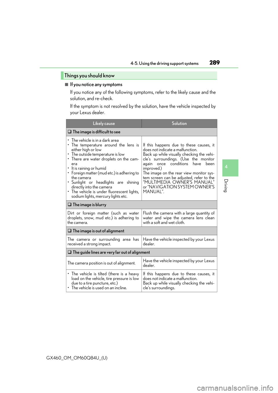 Lexus GX460 2019  Owners Manual / LEXUS 2019 GX460 OWNERS MANUAL (OM60Q84U) GX460_OM_OM60Q84U_(U)
2894-5. Using the driving support systems
4
Driving
■If you notice any symptoms
If you notice any of the following symptoms, refer to the likely cause and the
solution, and re-