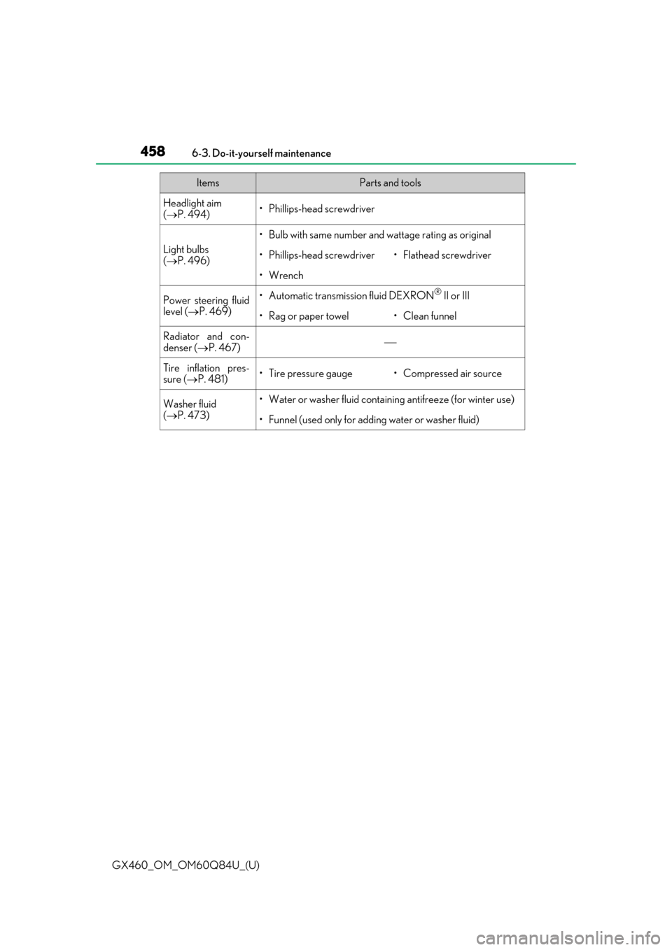 Lexus GX460 2019  Owners Manual / LEXUS 2019 GX460 OWNERS MANUAL (OM60Q84U) 458
GX460_OM_OM60Q84U_(U)6-3. Do-it-yourself maintenance
Headlight aim 
(
 P. 494)• Phillips-head screwdriver
Light bulbs 
( P. 496)
• Bulb with same number and wattage rating as original
�
