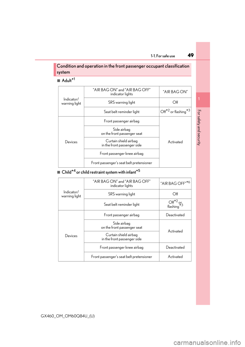 Lexus GX460 2019   / LEXUS 2019 GX460  (OM60Q84U) Service Manual 491-1. For safe use
GX460_OM_OM60Q84U_(U)
1
For safety and security
■Adult*1
■Child*4 or child restraint system with infant*5
Condition and operation in the front  passenger occupant classificatio