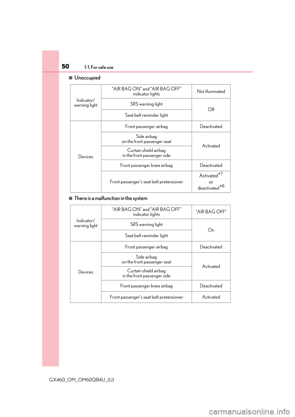 Lexus GX460 2019  Owners Manual / LEXUS 2019 GX460 OWNERS MANUAL (OM60Q84U) 501-1. For safe use
GX460_OM_OM60Q84U_(U)
■Unoccupied
■There is a malfunction in the system
Indicator/
warning light
“AIR BAG ON” and “AIR BAG OFF”  indicator lightsNot illuminated
SRS war