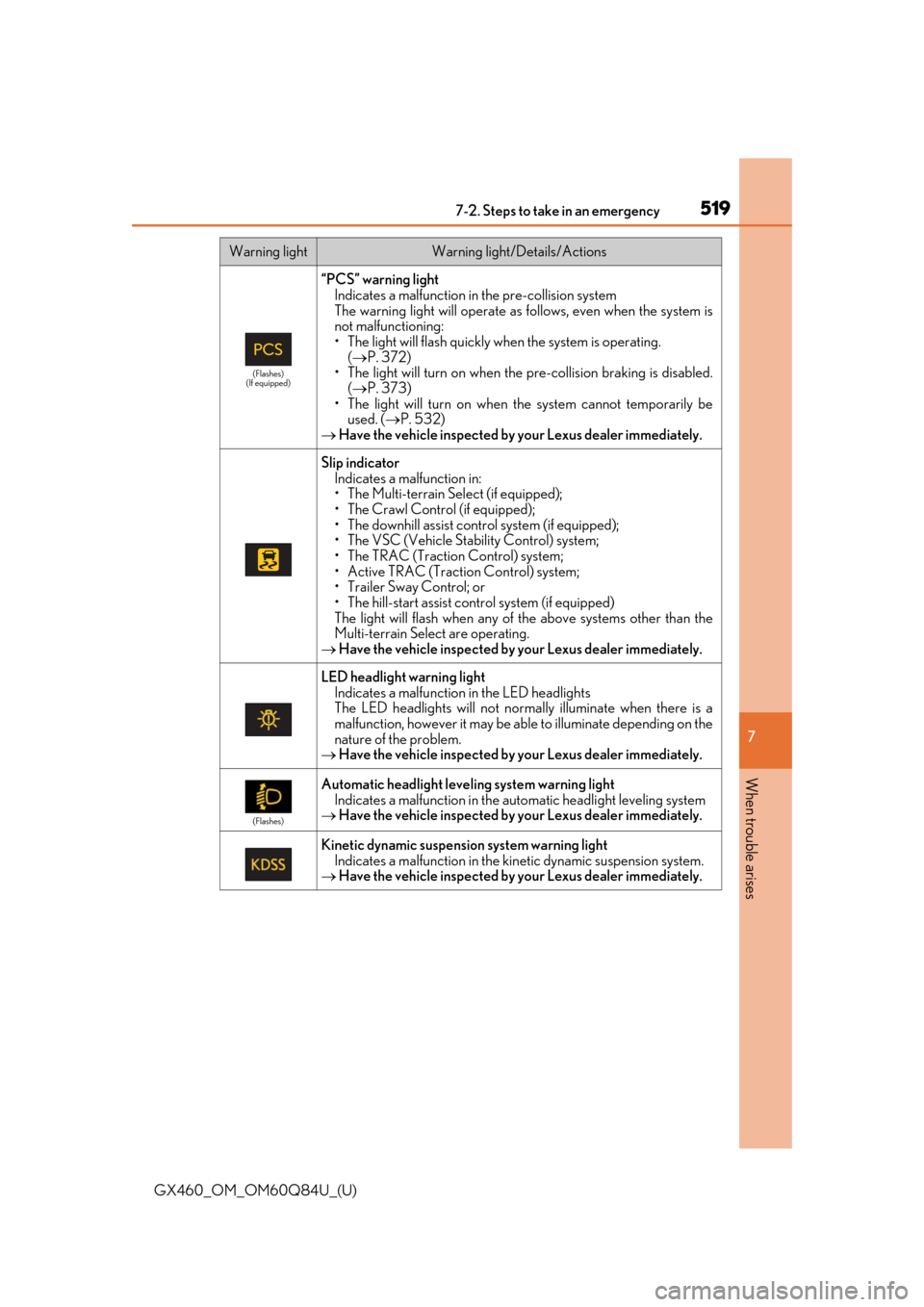 Lexus GX460 2019  Owners Manual / LEXUS 2019 GX460 OWNERS MANUAL (OM60Q84U) 5197-2. Steps to take in an emergency
GX460_OM_OM60Q84U_(U)
7
When trouble arises
(Flashes)
(If equipped)
“PCS” warning light Indicates a malfunction in the pre-collision system
The warning light 