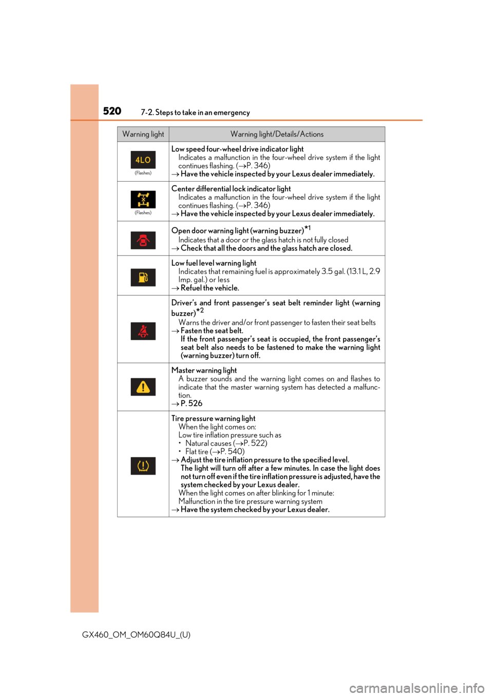 Lexus GX460 2019  Owners Manual / LEXUS 2019 GX460 OWNERS MANUAL (OM60Q84U) 5207-2. Steps to take in an emergency
GX460_OM_OM60Q84U_(U)
(Flashes)
Low speed four-wheel drive indicator lightIndicates a malfunction in the four -wheel drive system if the light
continues flashing. Lexus GX460 2019  Owners Manual / LEXUS 2019 GX460 OWNERS MANUAL (OM60Q84U) 5207-2. Steps to take in an emergency
GX460_OM_OM60Q84U_(U)
(Flashes)
Low speed four-wheel drive indicator lightIndicates a malfunction in the four -wheel drive system if the light
continues flashing.