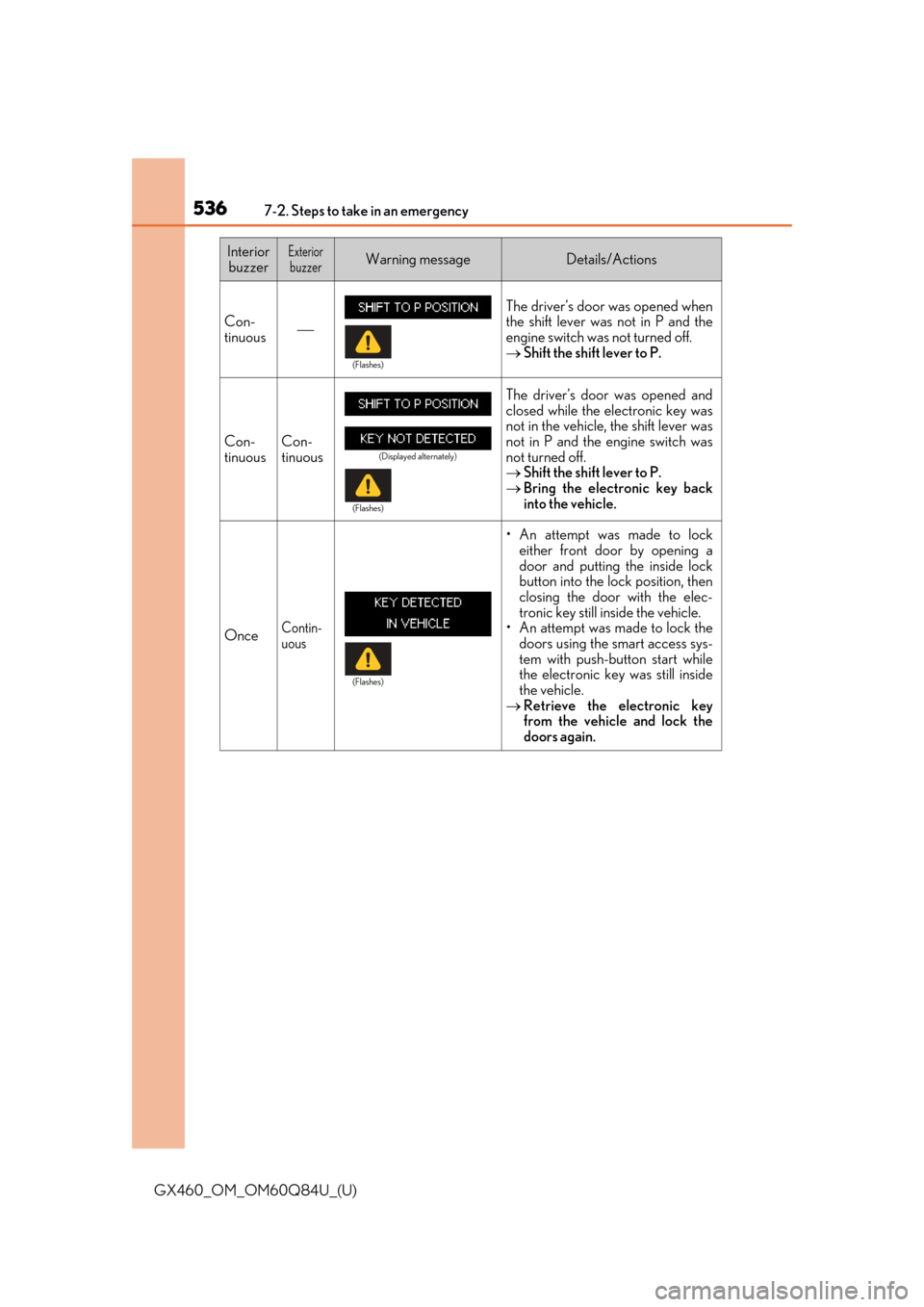 Lexus GX460 2019 Owners Manual / LEXUS 2019 GX460 OWNERS MANUAL (OM60Q84U) 5367-2. Steps to take in an emergency
GX460_OM_OM60Q84U_(U)
Con-
tinuous
The driver’s door was opened when
the shift lever was not in P and the
engine switch was not turned off.
Shift the shi Lexus GX460 2019 Owners Manual / LEXUS 2019 GX460 OWNERS MANUAL (OM60Q84U) 5367-2. Steps to take in an emergency
GX460_OM_OM60Q84U_(U)
Con-
tinuous
The driver’s door was opened when
the shift lever was not in P and the
engine switch was not turned off.
Shift the shi
