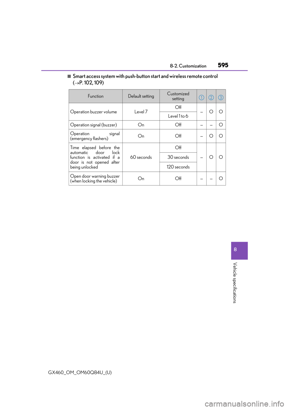 Lexus GX460 2019   / LEXUS 2019 GX460  (OM60Q84U) Owners Guide GX460_OM_OM60Q84U_(U)
5958-2. Customization
8
Vehicle specifications
■Smart access system with push-button start and wireless remote control 
(
P. 102, 109)
FunctionDefault settingCustomized sett