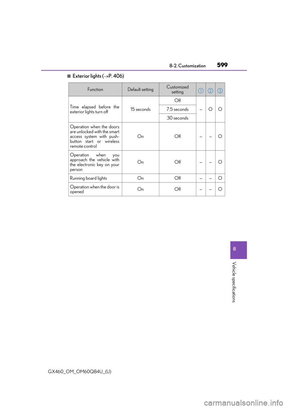 Lexus GX460 2019   / LEXUS 2019 GX460  (OM60Q84U) Owners Guide GX460_OM_OM60Q84U_(U)
5998-2. Customization
8
Vehicle specifications
■Exterior lights (P. 406)
FunctionDefault settingCustomized setting
Time elapsed before the
exterior lights turn off15 seconds