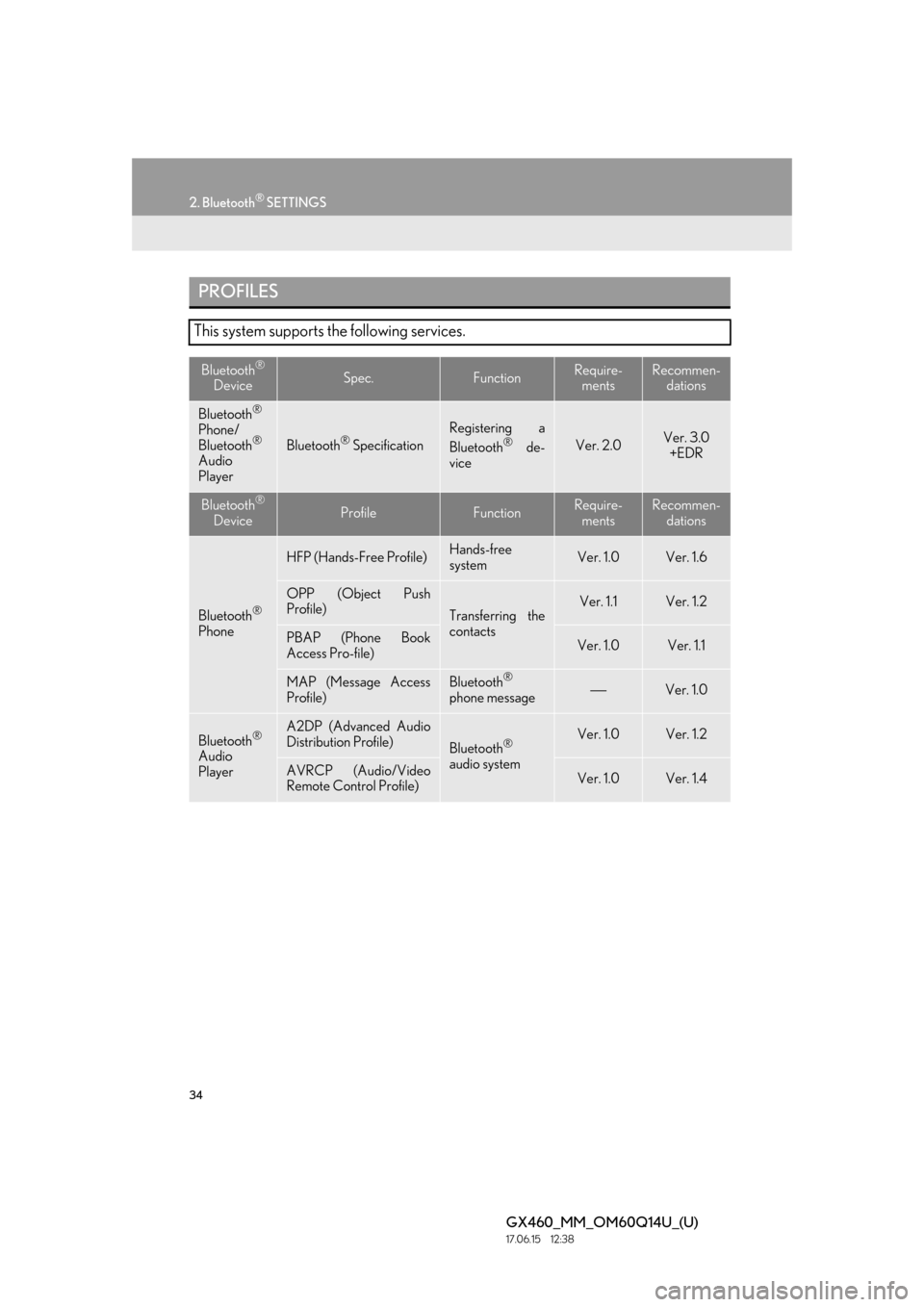 Lexus GX460 2018  Owners Manual / LEXUS 2018 GX460 MULTIMEDIA SYSTEM OWNERS MANUAL (OM60Q14U) 34
2. Bluetooth® SETTINGS
GX460_MM_OM60Q14U_(U)17.06.15     12:38
PROFILES
This system supports the following services.
Bluetooth® 
DeviceSpec.FunctionRequire- mentsRecommen- dations
Bluetooth®
Pho