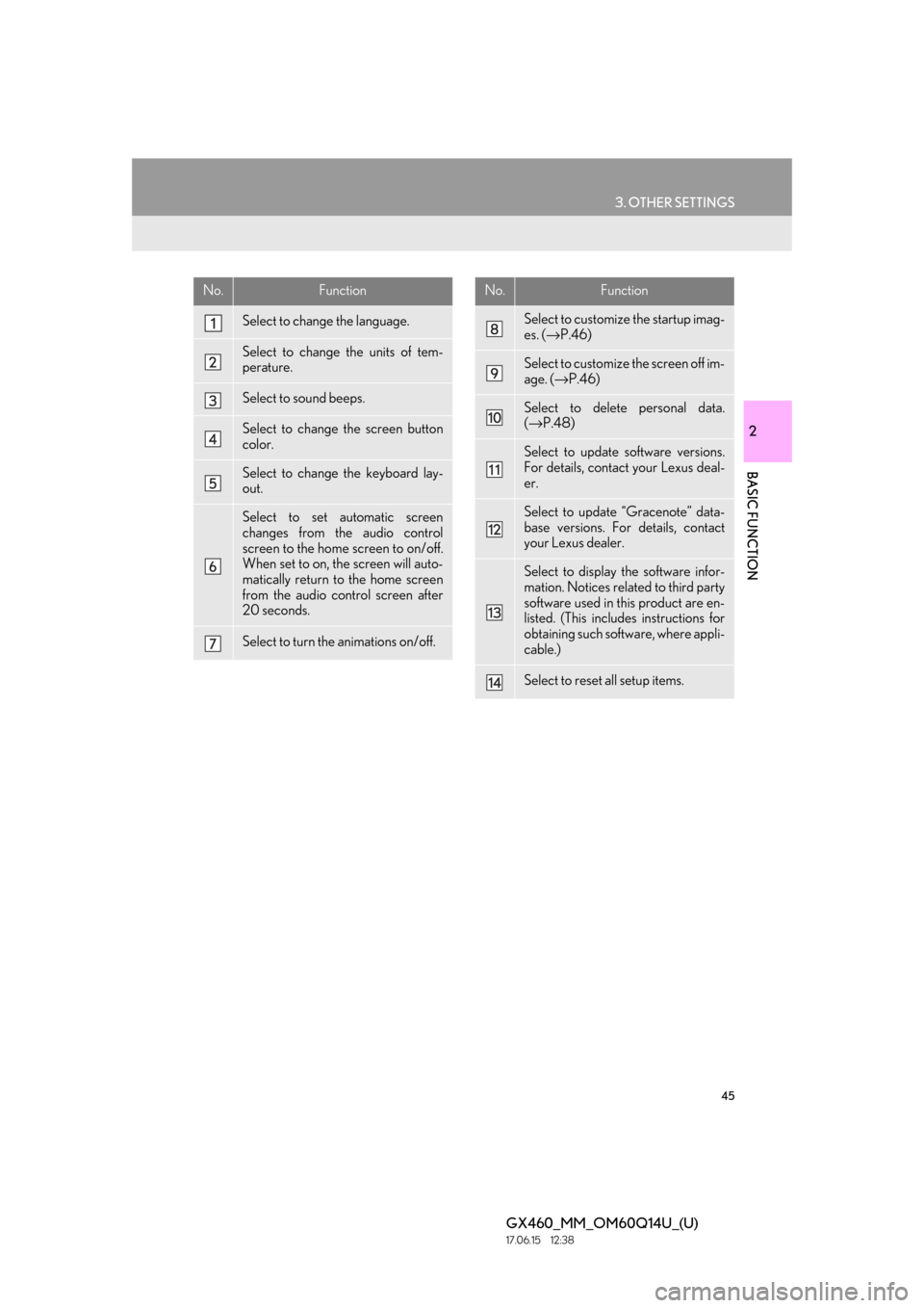 Lexus GX460 2018   / LEXUS 2018 GX460 MULTIMEDIA SYSTEM  (OM60Q14U) Service Manual 45
3. OTHER SETTINGS
GX460_MM_OM60Q14U_(U)17.06.15     12:38
2
BASIC FUNCTION
No.Function
Select to change the language.
Select to change the units of tem-
perature.
Select to sound beeps.
Select to c