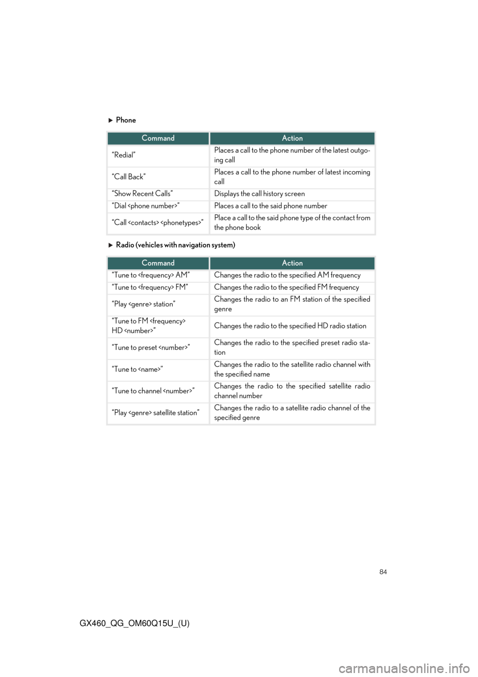 Lexus GX460 2018   / LEXUS 2018 GX460  QUICK GUIDE (OM60Q15U) Manual Online 84
GX460_QG_OM60Q15U_(U)
Phone
Radio (vehicles with navigation system)
CommandAction
“Redial”Places a call to the phone number of the latest outgo-
ing call
“Call Back”Places a call to the pho