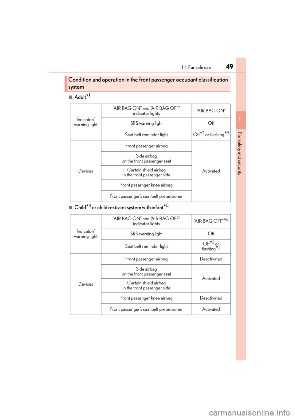 Lexus GX460 2017  Owners Manual 491-1. For safe use
GX 460 _O M_ OM6 0F 6 8U _(U )
1
For safety and security
■Adult*1
■Child*4 or child restraint system with infant*5
Condition and operation in the fron t passenger occupant clas