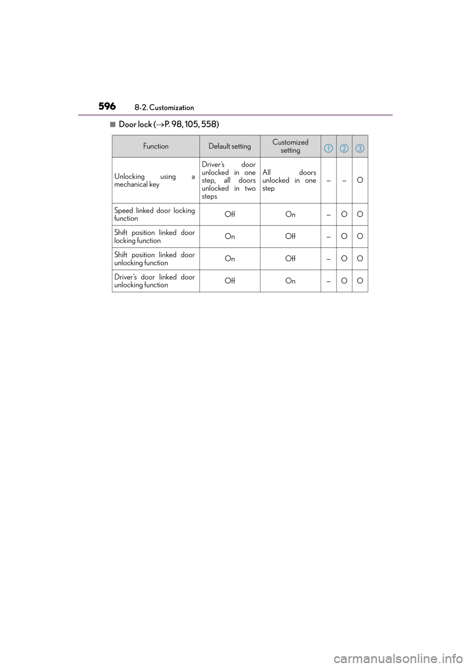 Lexus GX460 2017 Workshop Manual 596
GX 460 _O M_ OM6 0F 6 8U _(U )8-2. Customization
■Door lock (
→P. 98, 105, 558)
FunctionDefault settingCustomized
setting
Unlocking using a
mechanical key
Driver’s door
unlocked in one
step Lexus GX460 2017 Workshop Manual 596
GX 460 _O M_ OM6 0F 6 8U _(U )8-2. Customization
■Door lock (
→P. 98, 105, 558)
FunctionDefault settingCustomized
setting
Unlocking using a
mechanical key
Driver’s door
unlocked in one
step