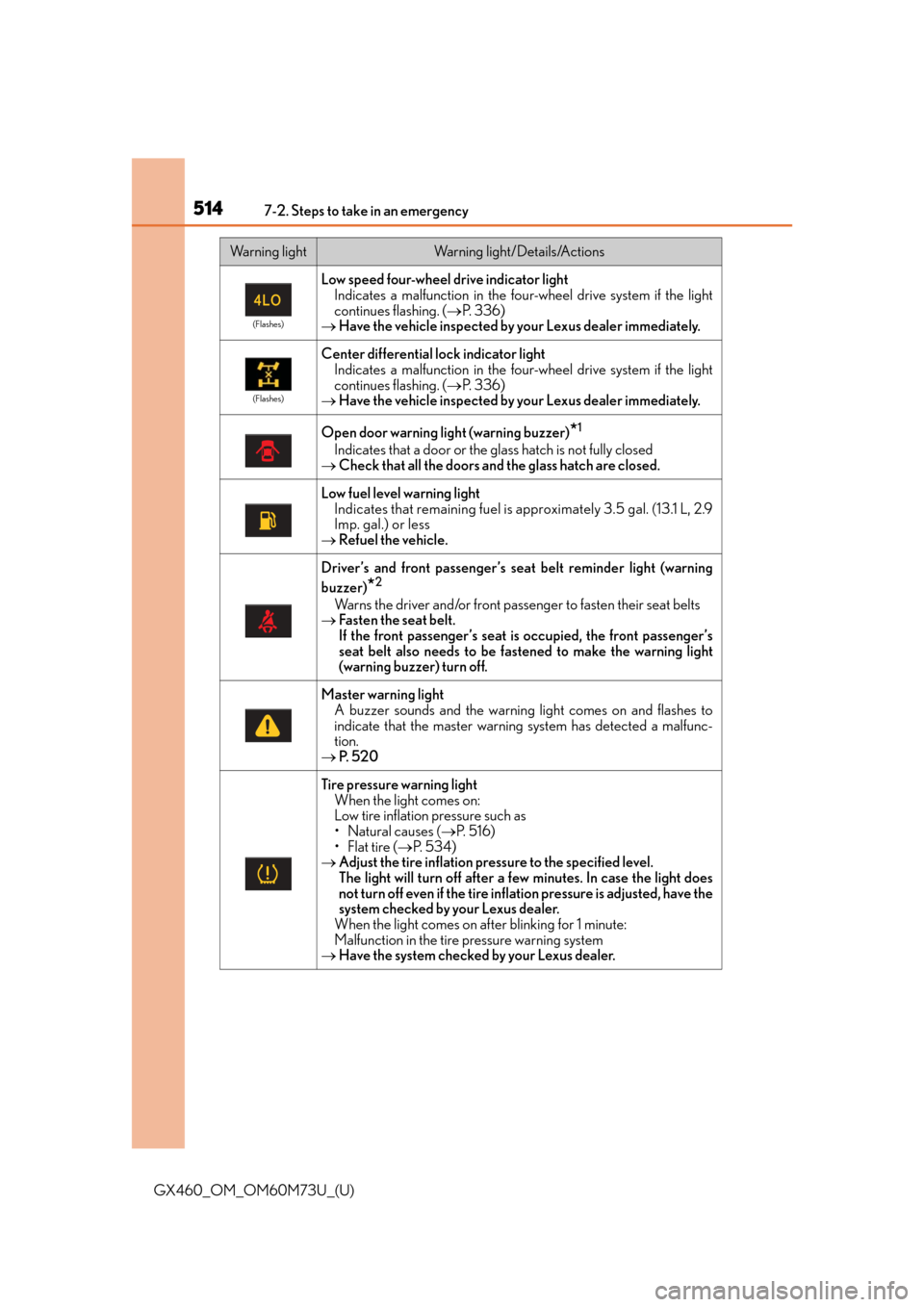 Lexus GX460 2016 Navigation Manual / LEXUS 2016 GX460 (OM60M73U) Owners Guide 5147-2. Steps to take in an emergency
GX460_OM_OM60M73U_(U)
(Flashes)
Low speed four-wheel drive indicator lightIndicates a malfunction in the four -wheel drive system if the light
continues flashing. Lexus GX460 2016 Navigation Manual / LEXUS 2016 GX460 (OM60M73U) Owners Guide 5147-2. Steps to take in an emergency
GX460_OM_OM60M73U_(U)
(Flashes)
Low speed four-wheel drive indicator lightIndicates a malfunction in the four -wheel drive system if the light
continues flashing.