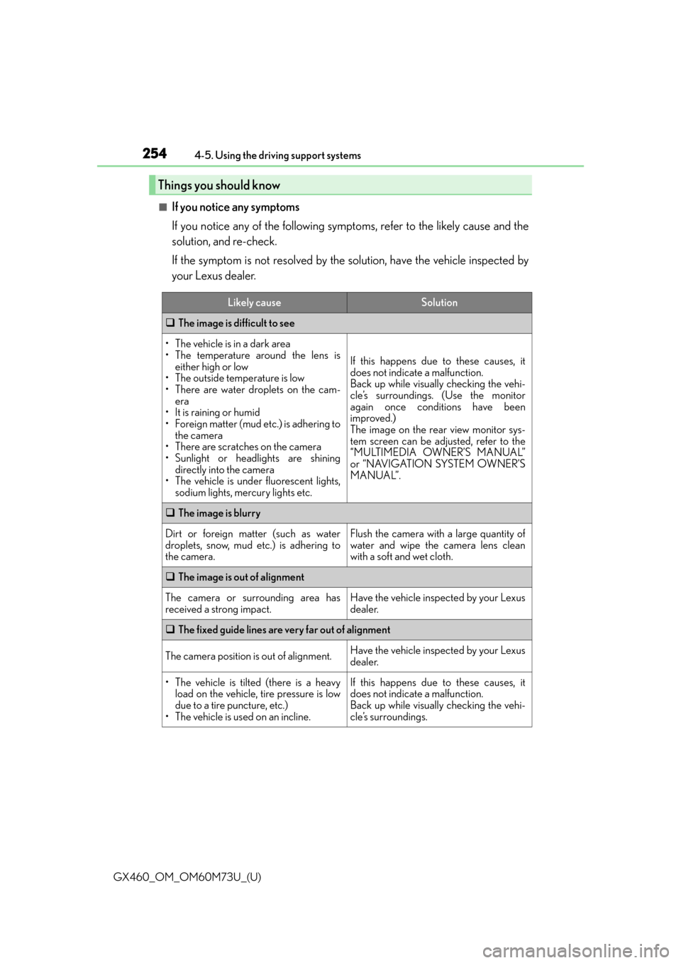 Lexus GX460 2016  Multimedia Manual / LEXUS 2016 GX460 OWNERS MANUAL (OM60M73U) 254
GX460_OM_OM60M73U_(U)4-5. Using the driving support systems
■If you notice any symptoms
If you notice any of the following symp
toms, refer to the likely cause and the
solution, and re-check.
If