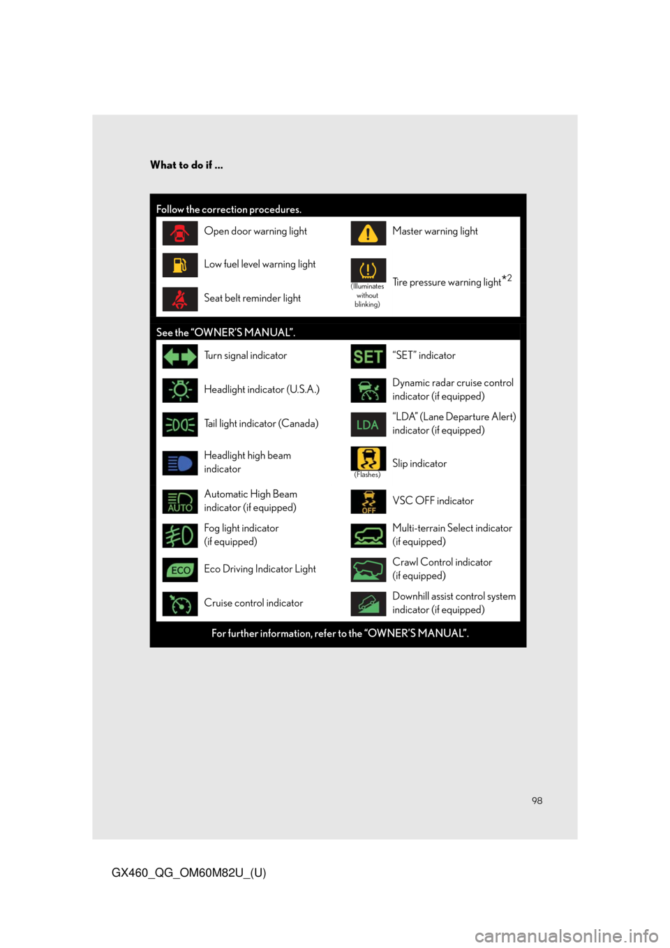 Lexus GX460 2016  Multimedia Manual / 98
What to do if ...
GX460_QG_OM60M82U_(U)
Follow the correction procedures.
Open door warning lightMaster warning light 
Low fuel level warning light
(Illuminates without 
blinking)Tire pressure warn