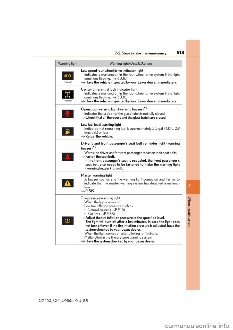 Lexus GX460 2015 Do-it-yourself maintenance / LEXUS 2015 GX460 OWNERS MANUAL (OM60L72U) 5137-2. Steps to take in an emergency
GX460_OM_OM60L72U_(U)
7
When trouble arises
(Flashes)
Low speed four-wheel drive indicator light Indicates a malfunction in the four -wheel drive system if the li Lexus GX460 2015 Do-it-yourself maintenance / LEXUS 2015 GX460 OWNERS MANUAL (OM60L72U) 5137-2. Steps to take in an emergency
GX460_OM_OM60L72U_(U)
7
When trouble arises
(Flashes)
Low speed four-wheel drive indicator light Indicates a malfunction in the four -wheel drive system if the li