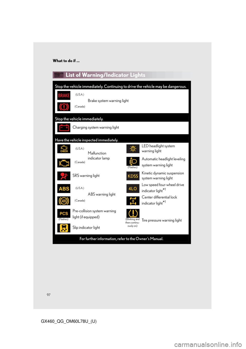 Lexus GX460 2015  Do-it-yourself maintenance / LEXUS 2015 GX460 QUICK GUIDE OWNERS MANUAL (OM60L78U) What to do if ...
97
GX460_QG_OM60L78U_(U)
List of Warning/Indicator Lights
Stop the vehicle immediately. Continuing to drive the vehicle may be dangerous.
(U.S.A.)
Brake system warning light 
(Canada