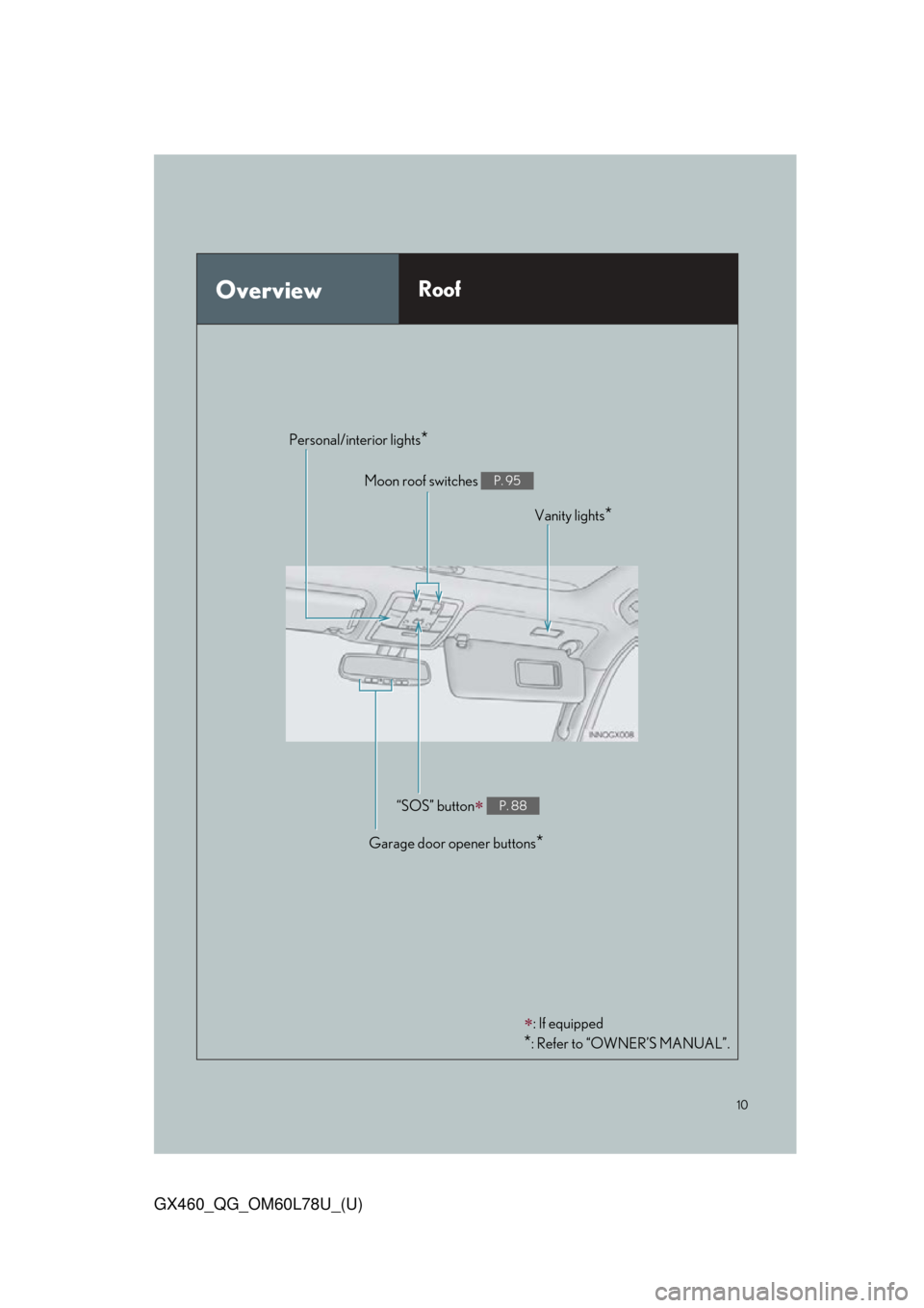 Lexus GX460 2015  TIPS FOR THE NAVIGATION SYSTEM / LEXUS 2015 GX460 QUICK GUIDE OWNERS MANUAL (OM60L78U) 10
GX460_QG_OM60L78U_(U)
OverviewRoof
: If equipped
*: Refer to “OWNER’S MANUAL”.
Garage door opener buttons*
“SOS” button P. 88
Vanity lights*
Personal/interior lights*
Moon roof swit
