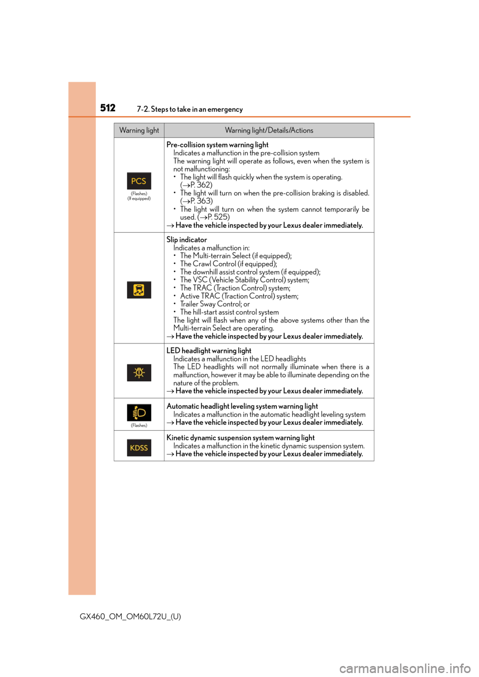 Lexus GX460 2015 Key information / LEXUS 2015 GX460 OWNERS MANUAL (OM60L72U) 5127-2. Steps to take in an emergency
GX460_OM_OM60L72U_(U)
(Flashes)
(If equipped)
Pre-collision system warning light Indicates a malfunction in the pre-collision system
The warning light will operat Lexus GX460 2015 Key information / LEXUS 2015 GX460 OWNERS MANUAL (OM60L72U) 5127-2. Steps to take in an emergency
GX460_OM_OM60L72U_(U)
(Flashes)
(If equipped)
Pre-collision system warning light Indicates a malfunction in the pre-collision system
The warning light will operat