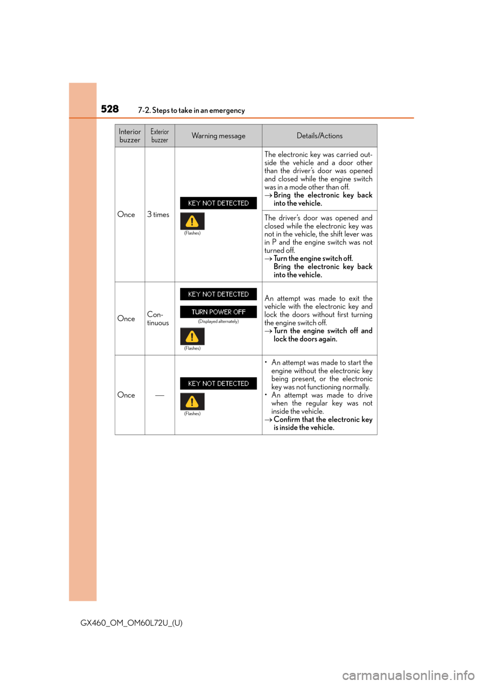 Lexus GX460 2015  Key information / LEXUS 2015 GX460 OWNERS MANUAL (OM60L72U) 5287-2. Steps to take in an emergency
GX460_OM_OM60L72U_(U)
InteriorbuzzerExteriorbuzzerWa r n i n g  m e s s a g eDetails/Actions
Once 3 times The electronic key was carried out-
side the vehicle and