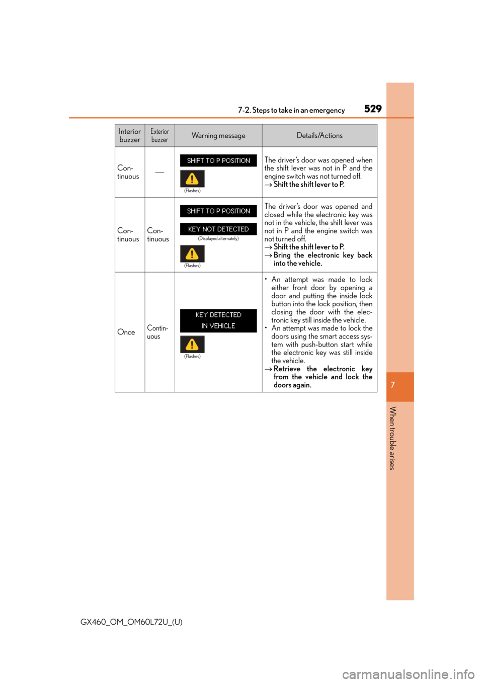 Lexus GX460 2015  Key information / LEXUS 2015 GX460 OWNERS MANUAL (OM60L72U) 5297-2. Steps to take in an emergency
GX460_OM_OM60L72U_(U)
7
When trouble arises
Con-
tinuous
The driver’s door was opened when
the shift lever was not in P and the
engine switch was not turned 