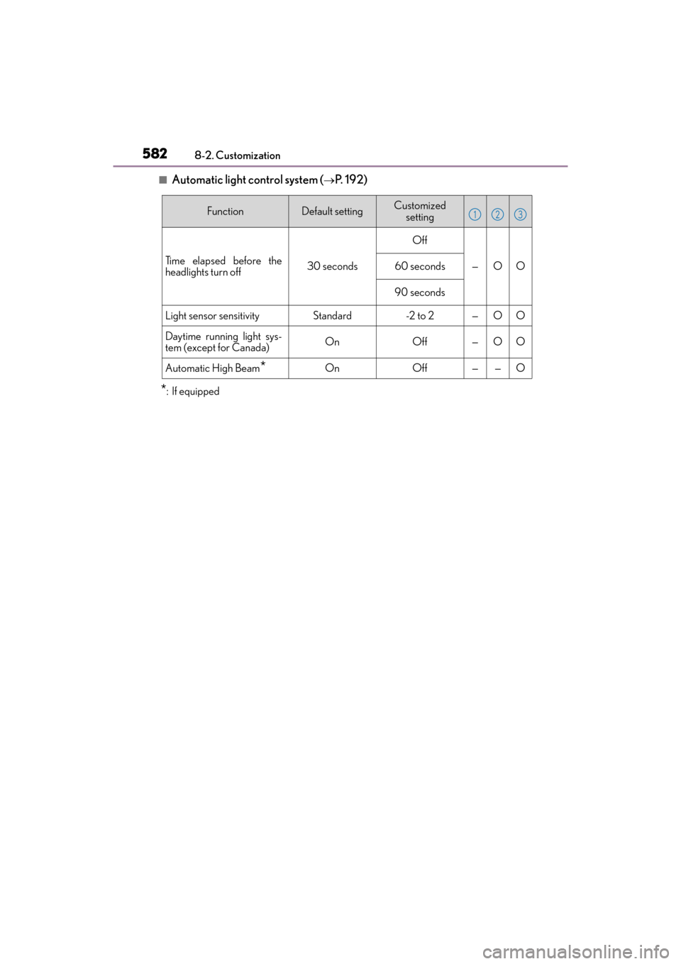 Lexus GX460 2014 Owners Guide 582
GX 460 _O M_ OM6 0K 80 U_ (U)8-2. Customization
■Automatic light control system (→P. 1 9 2 )
*: If equipped
FunctionDefault settingCustomized
setting
Time elapsed before the
headlights turn Lexus GX460 2014 Owners Guide 582
GX 460 _O M_ OM6 0K 80 U_ (U)8-2. Customization
■Automatic light control system (→P. 1 9 2 )
*: If equipped
FunctionDefault settingCustomized
setting
Time elapsed before the
headlights turn